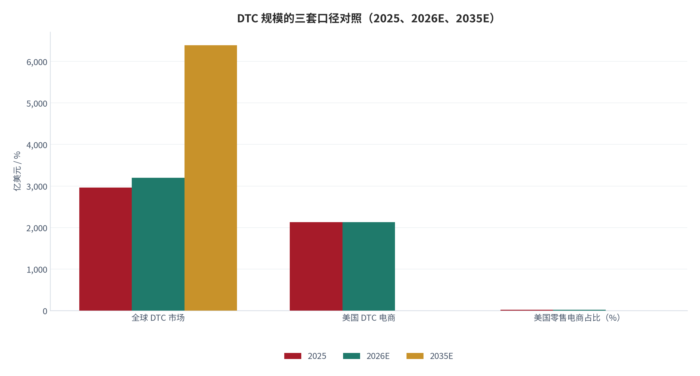 图 1：DTC 规模的三套口径对照（2025、2026E、2035E）。全球口径 2964.5 亿至 3195.7 亿至 6391.5 亿美元 [1]，美国口径 2025 年 2129 亿美元 [2]；美国零售电商占比 19.2% [3]。资料来源：[1][2][3]