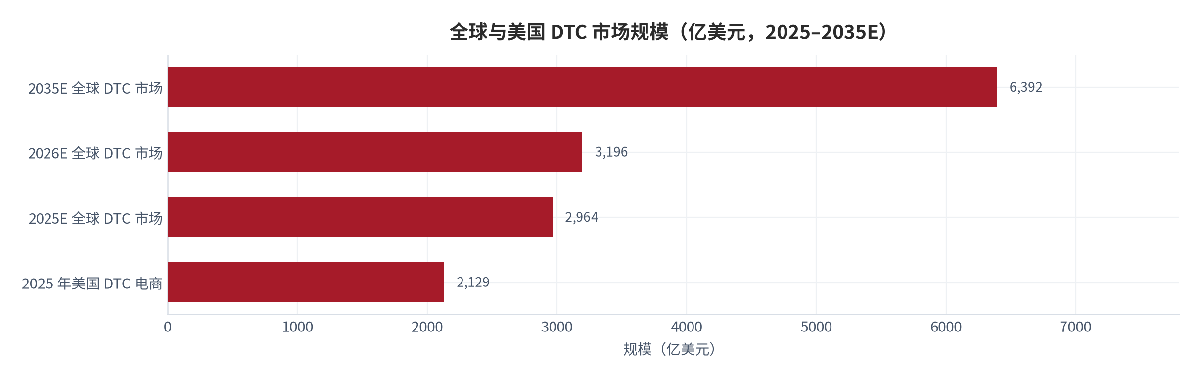图 2：全球与美国 DTC 市场规模对照（亿美元，2025–2035E）。全球口径 2025 年 2964.5 亿、2026 年 3195.7 亿、2035 年 6391.5 亿美元 [1]，美国口径 2025 年 2129 亿美元 [2]。资料来源：[1][2]