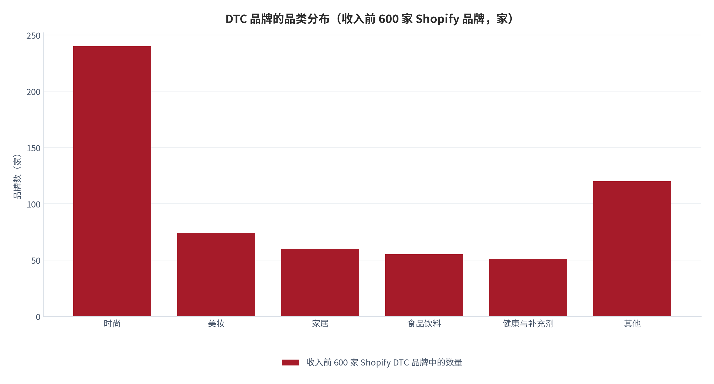 图 3：DTC 品牌的品类分布（收入前 600 家 Shopify 品牌，家）。时尚 240 家 [6] 断层领先，其后依次为美妆、家居、食品饮料、健康与补充剂，其余由其他品类合计承接。资料来源：Shopify 收入排行口径 [6]