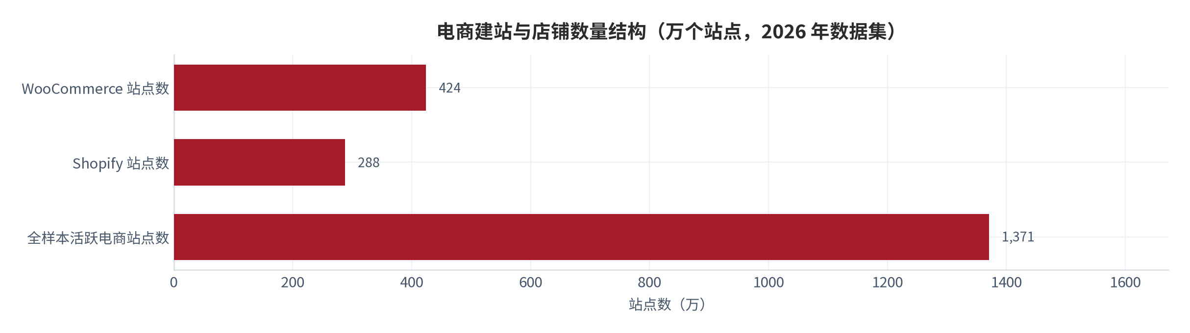 图 6：电商建站与站点数量结构（万个站点，2026 年数据集）。全样本 1371 万个活跃站点，WooCommerce 约 424 万个、Shopify 约 288 万个 [5]。资料来源：[5]