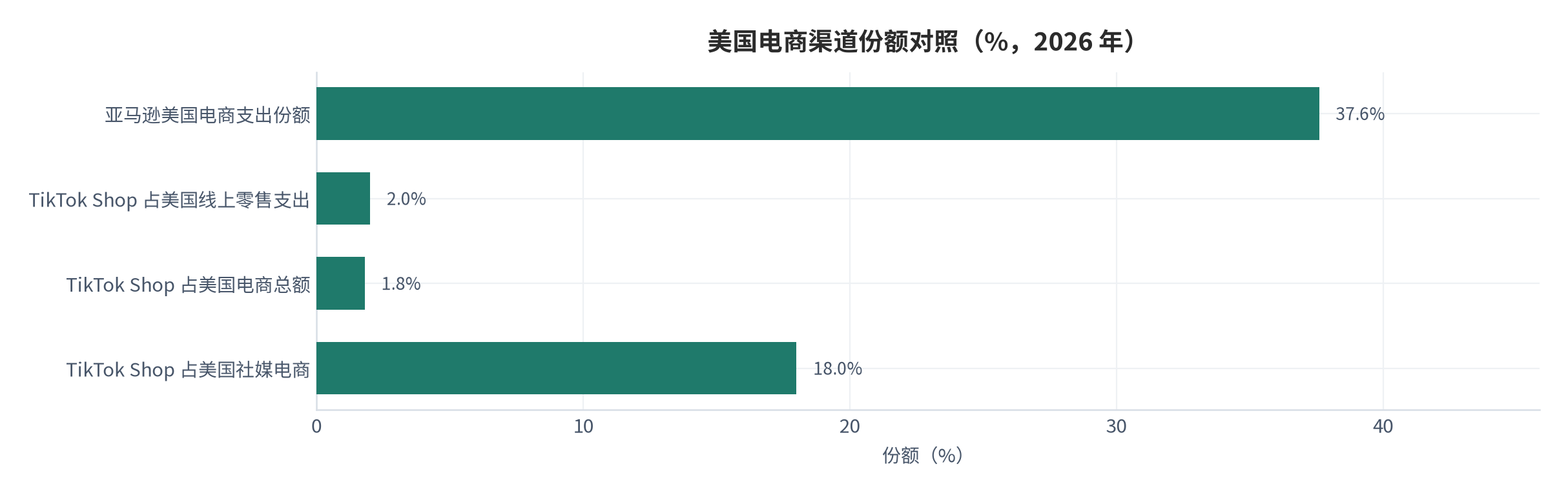 图 7：美国电商渠道份额对照（%，2026 年）。亚马逊美国 marketplace 约占美国电商支出 37.6% [24]；TikTok Shop 占美国线上零售支出约 2% [22]、占美国电商总额约 1.8% [25]、占美国社媒电商约 18% [25]。资料来源：[22][24][25]