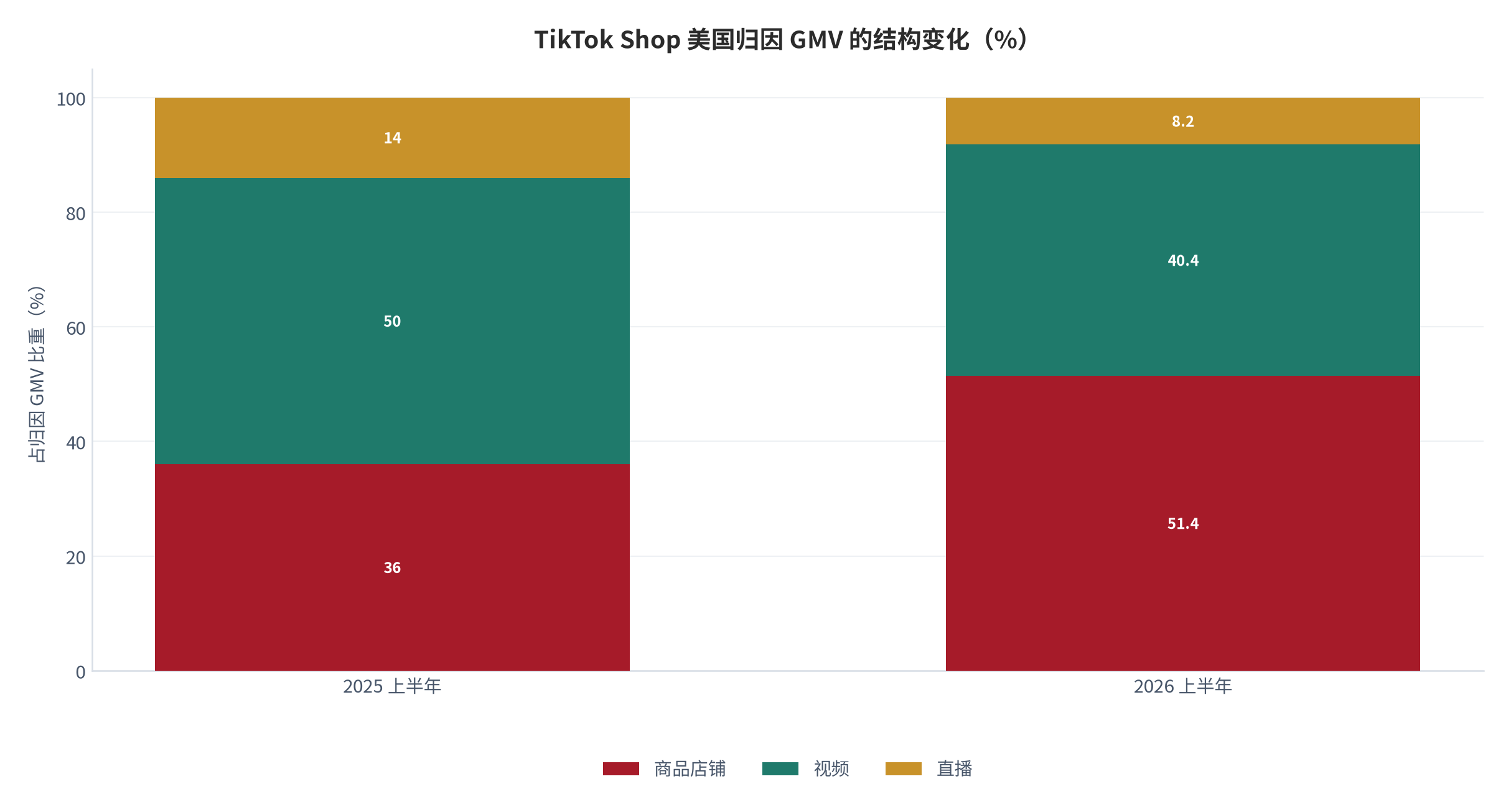 图 9：TikTok Shop 美国归因成交结构变化（%，占归因商品交易额比重）。2025 年上半年为视频 50%、商品店铺 36%、直播 14%；2026 年上半年变为商品店铺 51.4%、视频 40.4%、直播 8.2% [23]。资料来源：Momentum Works [23]