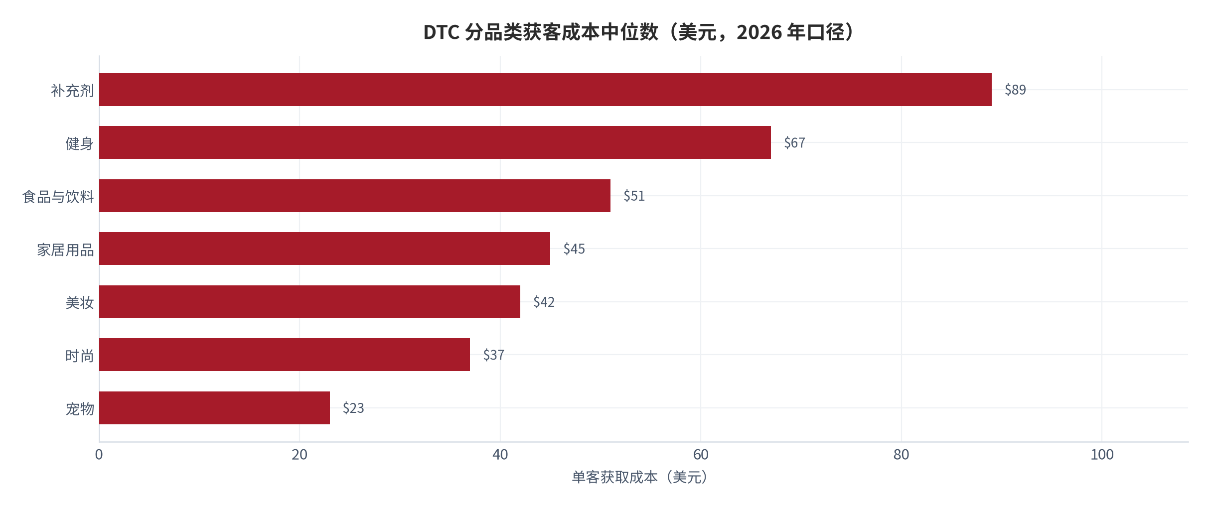 图 11：DTC 分品类获客成本中位数（美元，2026 年口径）。补充剂 89 美元、健身 67 美元、食品与饮料 51 美元、家居 45 美元、美妆 42 美元、时尚 37 美元、宠物 23 美元 [17]；数字原生品牌整体 2025 年获客成本同比增长 24.7%。资料来源：[17]