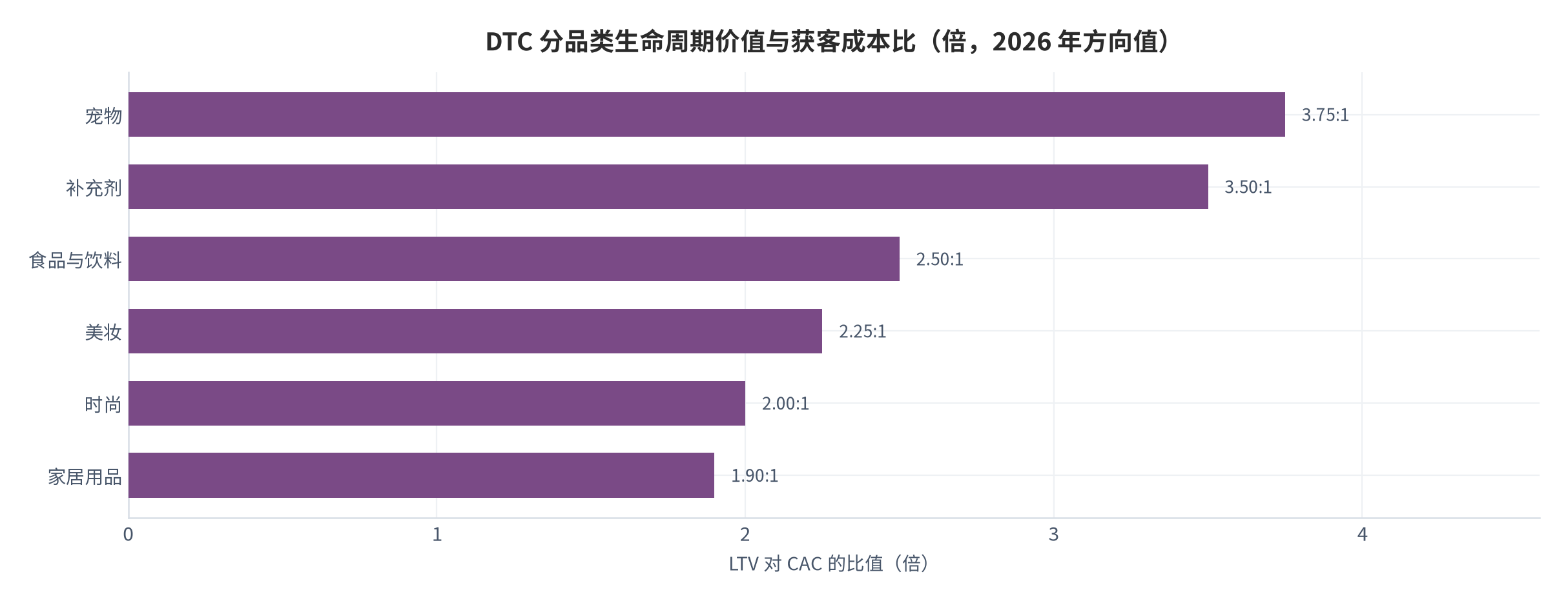 图 4：DTC 分品类生命周期价值与获客成本比（倍，2026 年方向值）。宠物与补充剂约 3.5 至 3.75 倍，美妆约 2.25 倍，时尚约 2.0 倍，家居约 1.9 倍 [18]。按 12 个月毛利率口径，这些比值的分子区间为 80 至 240 美元。资料来源：[18]