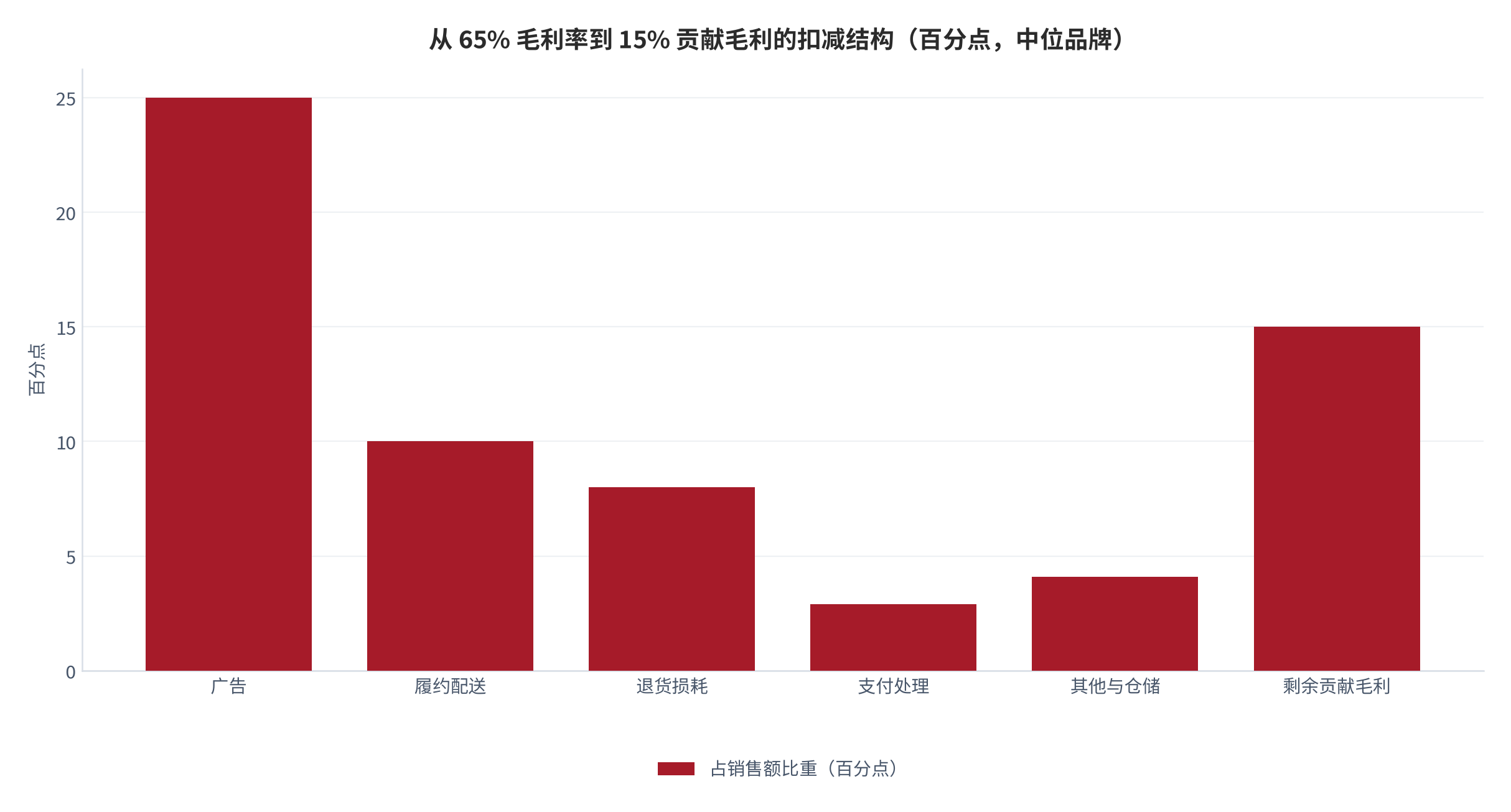 图 10：从 65% 毛利率到 15% 贡献毛利的扣减结构（百分点，中位品牌）。广告扣减 25 个百分点为最大项，履约配送 10 个、退货损耗 8 个、支付处理 2.9 个、其他与仓储 4.1 个，剩余贡献毛利 15 个百分点 [14]。资料来源：[14]