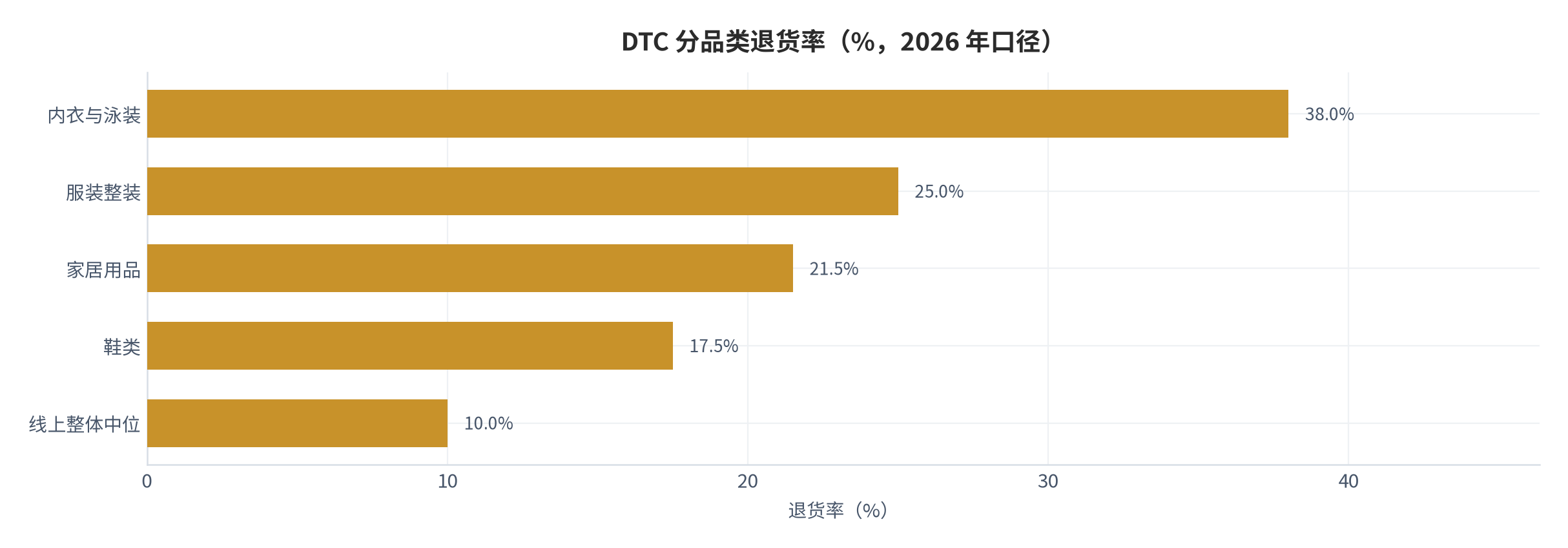 图 14：DTC 分品类退货率对照（%，2026 年口径）。内衣与泳装 30% 至 50%（取 38%）[16]，服装整装 24% 至 26%（取 25%）[16]，家居用品中位 18% 至 25%（取 21.5%）[14]，鞋类 15% 至 20%（取 17.5%）[16]，线上整体中位约 10% [14]。资料来源