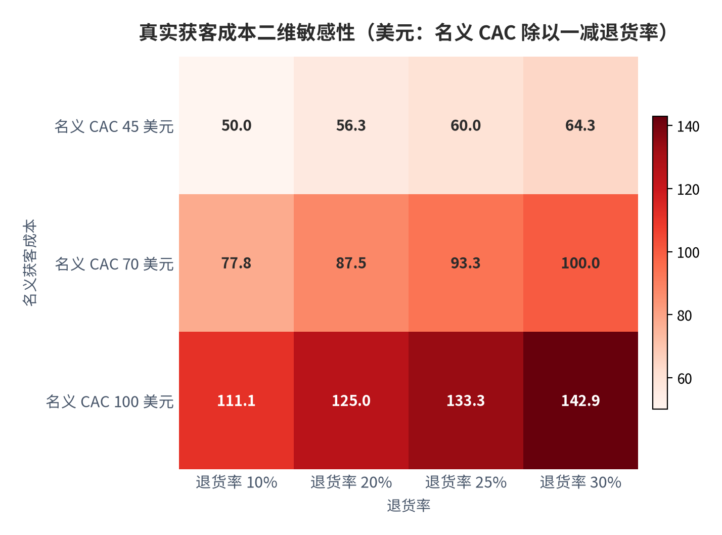 图 12：真实获客成本的二维敏感性（美元，真实成本等于名义成本除以一减退货率）。纵轴为名义获客成本，横轴为退货率，单元格为真实获客成本（测算）。资料来源：[16]，测算
