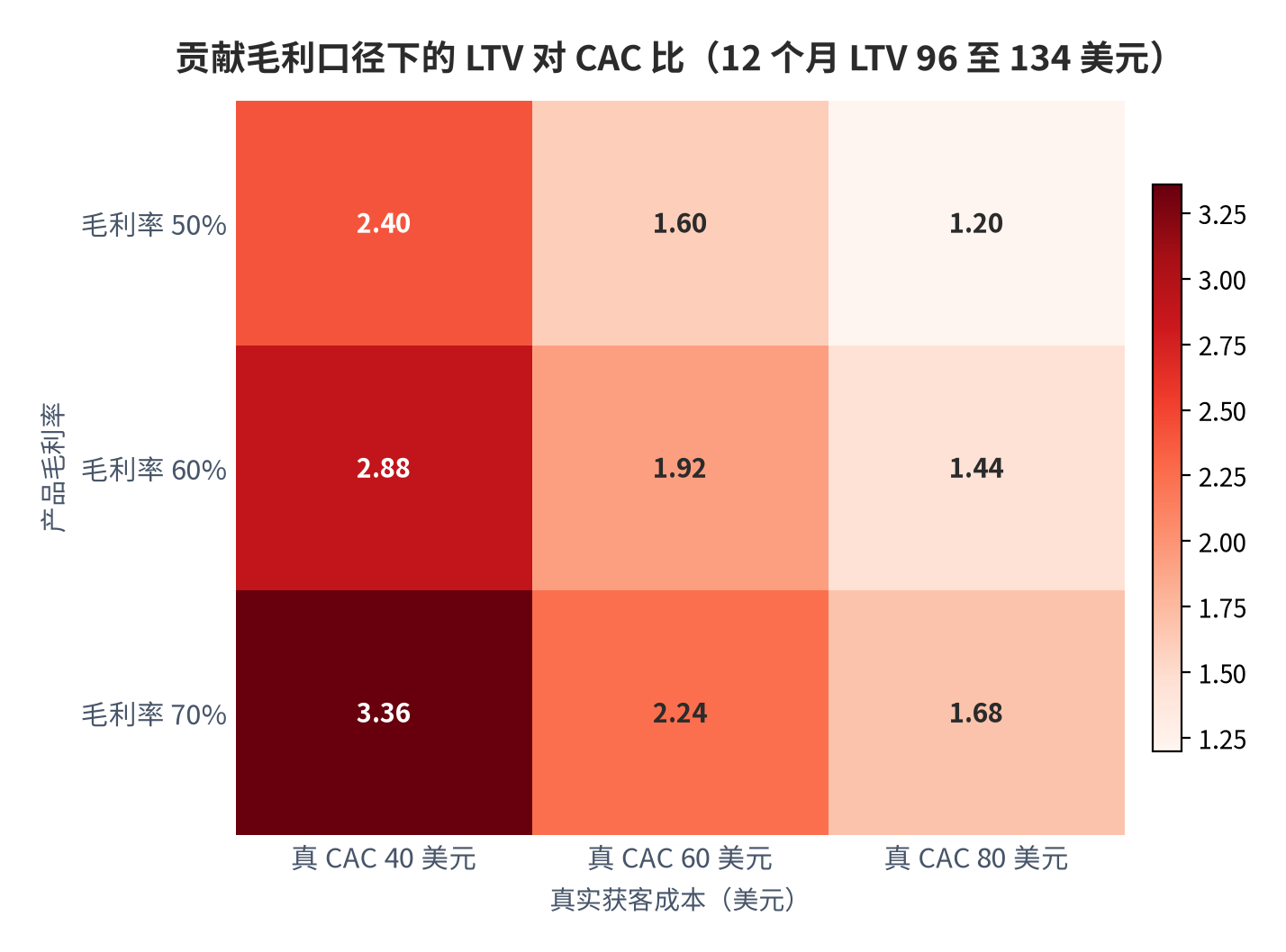图 13：贡献毛利口径下的生命周期价值对获客成本比（倍，2026 年测算）。纵轴为产品毛利率，横轴为真实获客成本，12 个月生命周期价值按客单价 100 美元与对应毛利率测算（测算）。资料来源：[14][18]，测算
