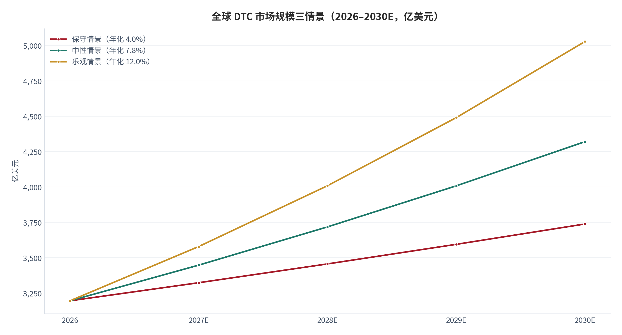 图 19：全球 DTC 市场规模三情景（2026–2030E，亿美元）。保守情景年化 4.0%、中性情景年化 7.8%、乐观情景年化 12.0%，对应 2030 年 3739 / 4320 / 5028 亿美元（测算）。资料来源：[1]，测算