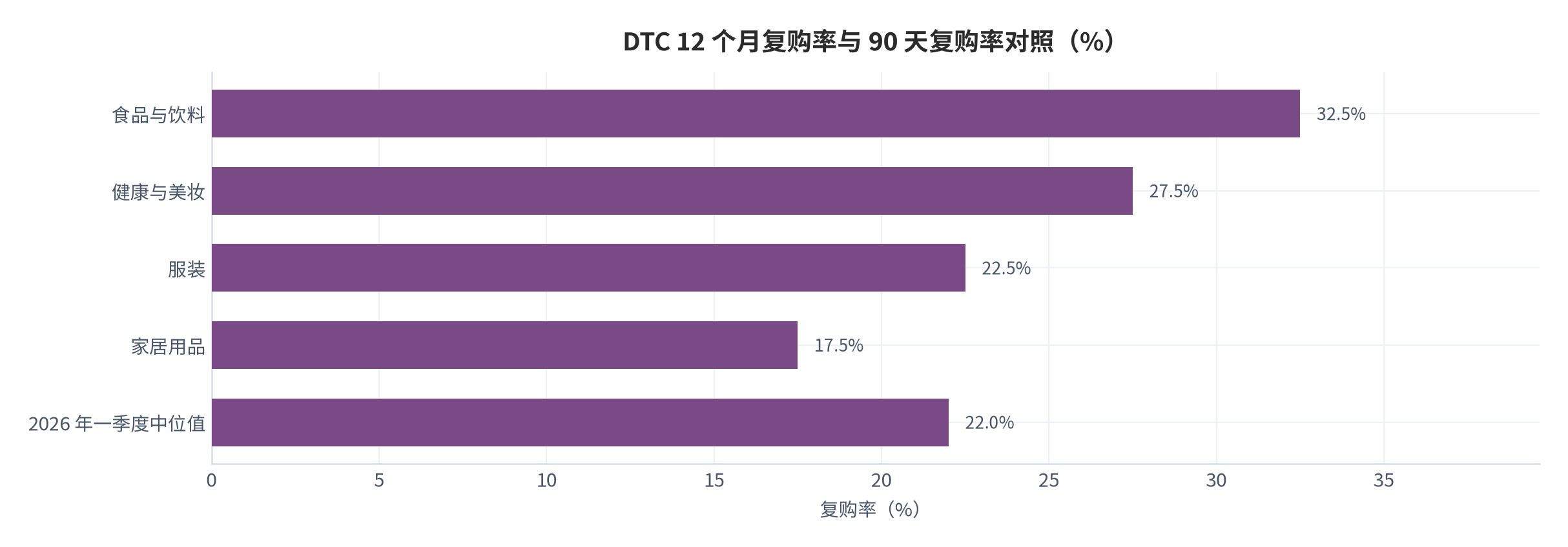 图 5：DTC 复购率口径对照（%）。12 个月复购率按品类为中位值 [14]，90 天重复购买率 2026 年一季度中位为 22% [8]，较 2023 年的 28% 下降 6 个百分点 [8]。资料来源：[8][14]