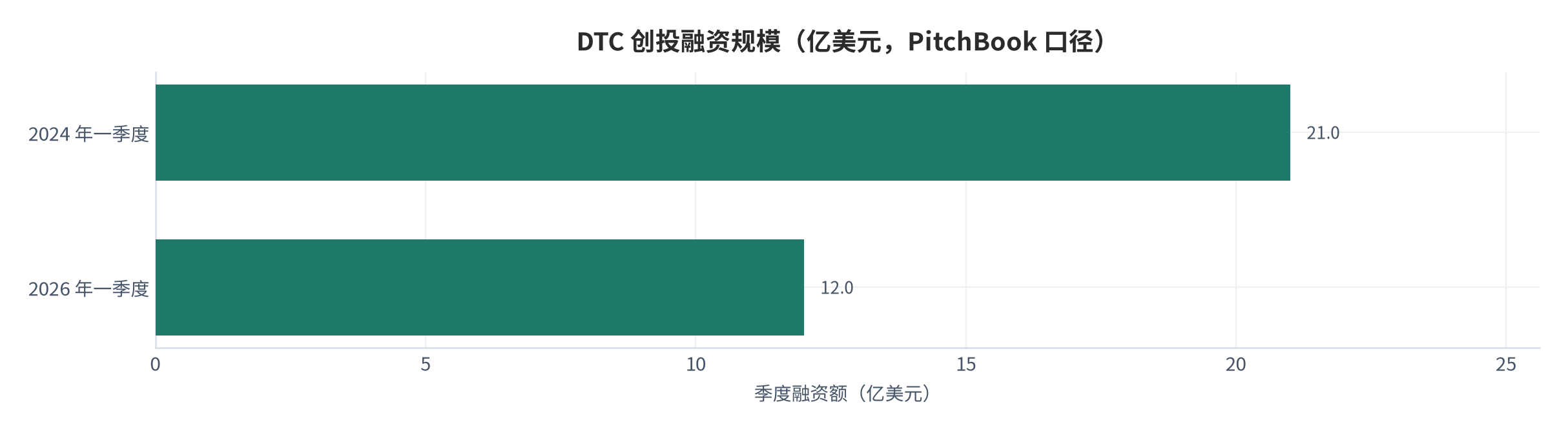 图 18：DTC 创投融资规模（亿美元，PitchBook 季度口径）。2024 年一季度 21 亿美元，2026 年一季度 12 亿美元 [11]，降幅 44%。资料来源：[11]