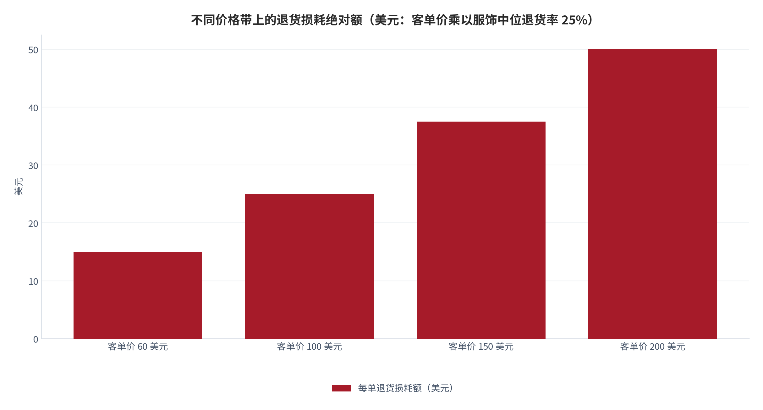 图 15：不同价格带上的每单退货损耗额（美元，服饰中位退货率 25%）。损耗额等于客单价乘以退货率，60 美元客单价对应 15 美元、100 美元对应 25 美元、150 美元对应 37.5 美元、200 美元对应 50 美元（测算）。退货率取值 25% 来自服装整装中位区间 24% 至 26% [16]。资料来源：[