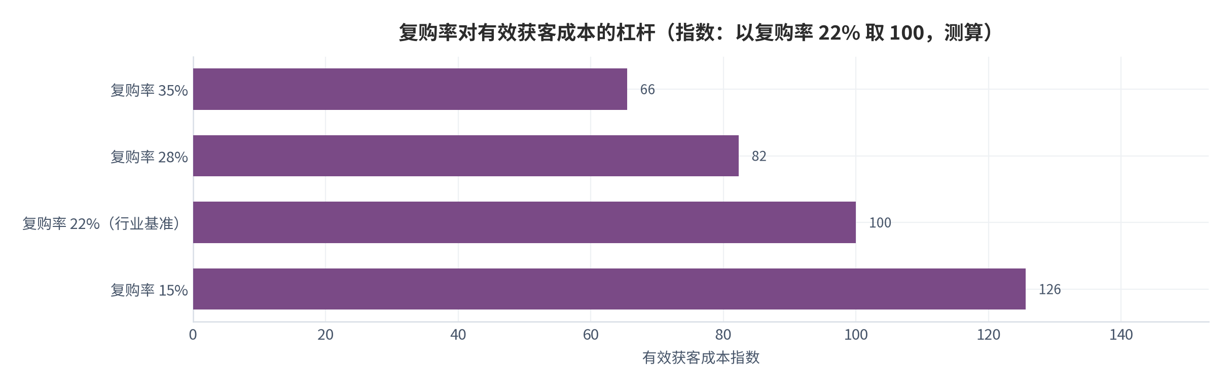 图 16：复购率对有效获客成本的杠杆（指数，以复购率 22% 取 100）。复购率 35% 对应 65.5、28% 对应 82.3、22% 取 100、15% 对应 125.6（测算）；外部锚为「复购每提升 5 个百分点有效获客成本下降约 15%」[14]，基准复购率 22% 来自 2026 年一季度中市场口径 [8]