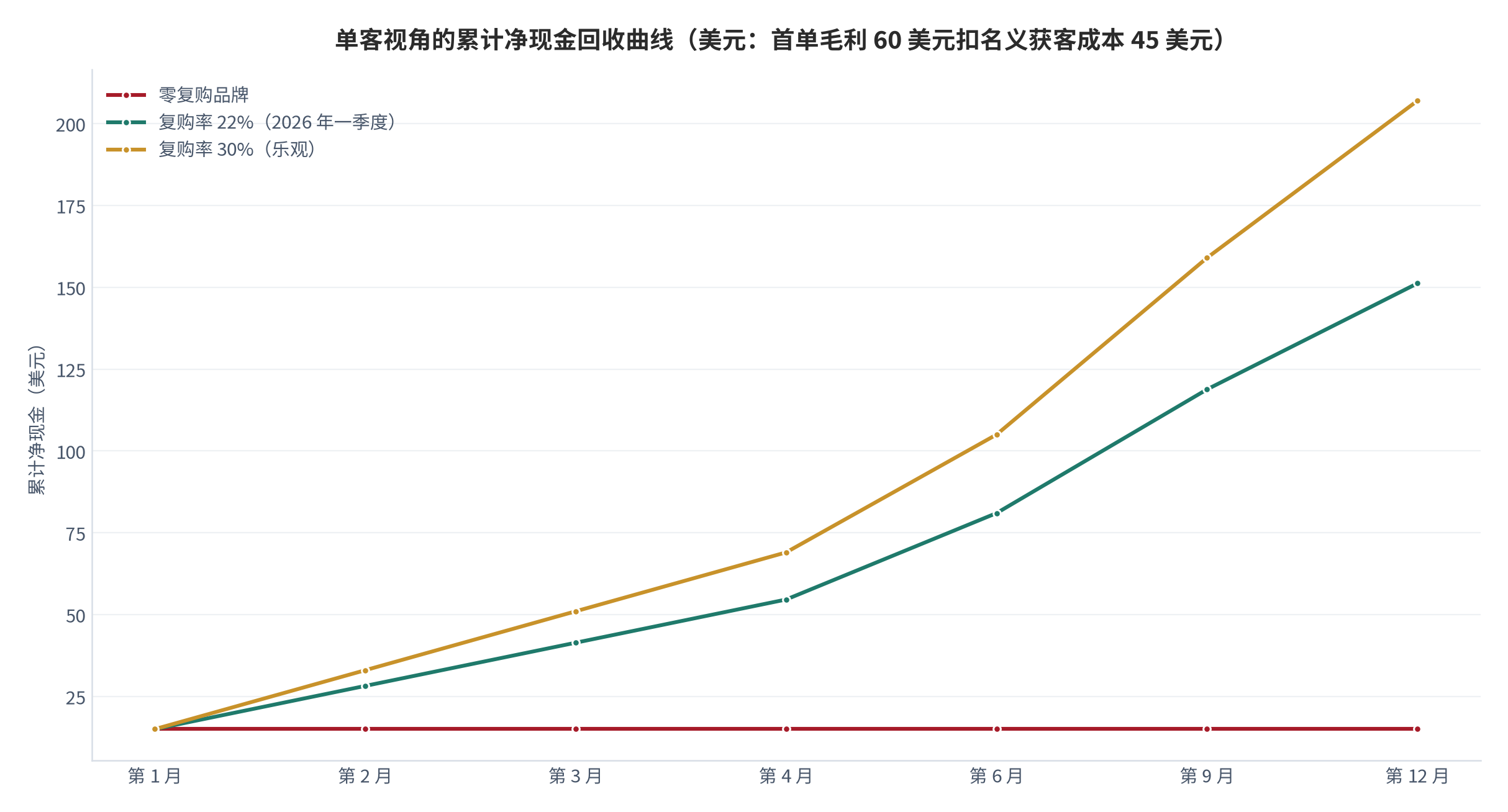 图 17：单客视角的累计净现金回收曲线（美元，2026 年测算）。测算起点为客单价 100 美元、毛利率 60% [14] 对应的首单毛利 60 美元，减去名义获客成本 45 美元 [19] 后为 15 美元；随后每月按复购率叠加首单毛利的等额复购贡献（22% 对应每月 13.2 美元、30% 对应 18 美元），曲线