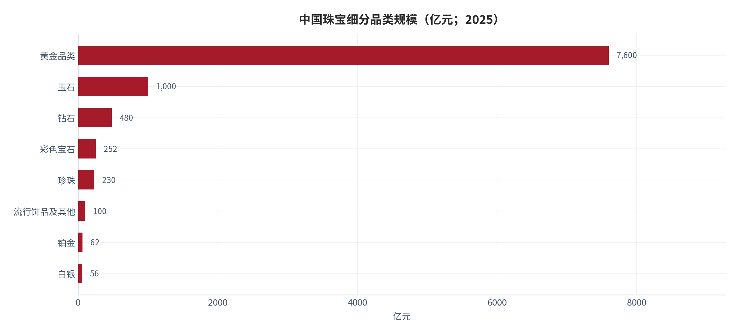图 1：中国珠宝细分品类规模（亿元；2025）。黄金品类约 7,600 亿元、占比 77.7%，玉石约 1,000 亿元、钻石约 480 亿元。资料来源：中国珠宝玉石首饰行业协会 [2]
