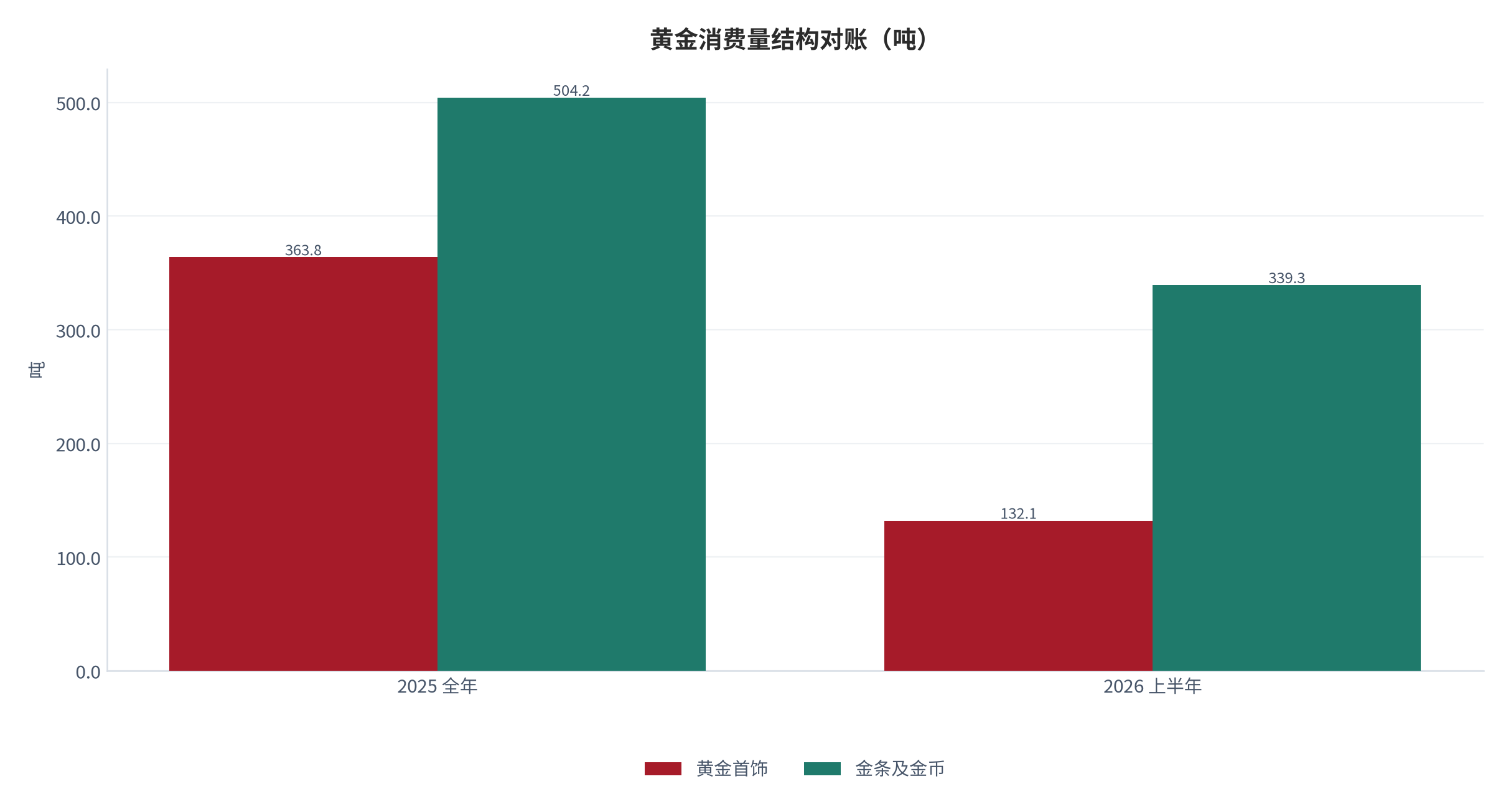 图 3：黄金消费量结构对账（吨；2025 全年与 2026 上半年对比）。2025 年金条及金币 504.238 吨首超首饰 363.836 吨；2026 上半年延续该结构，首饰 132.133 吨、金条及金币 339.336 吨。资料来源：中国黄金协会 [1]，2026 上半年口径 [9]