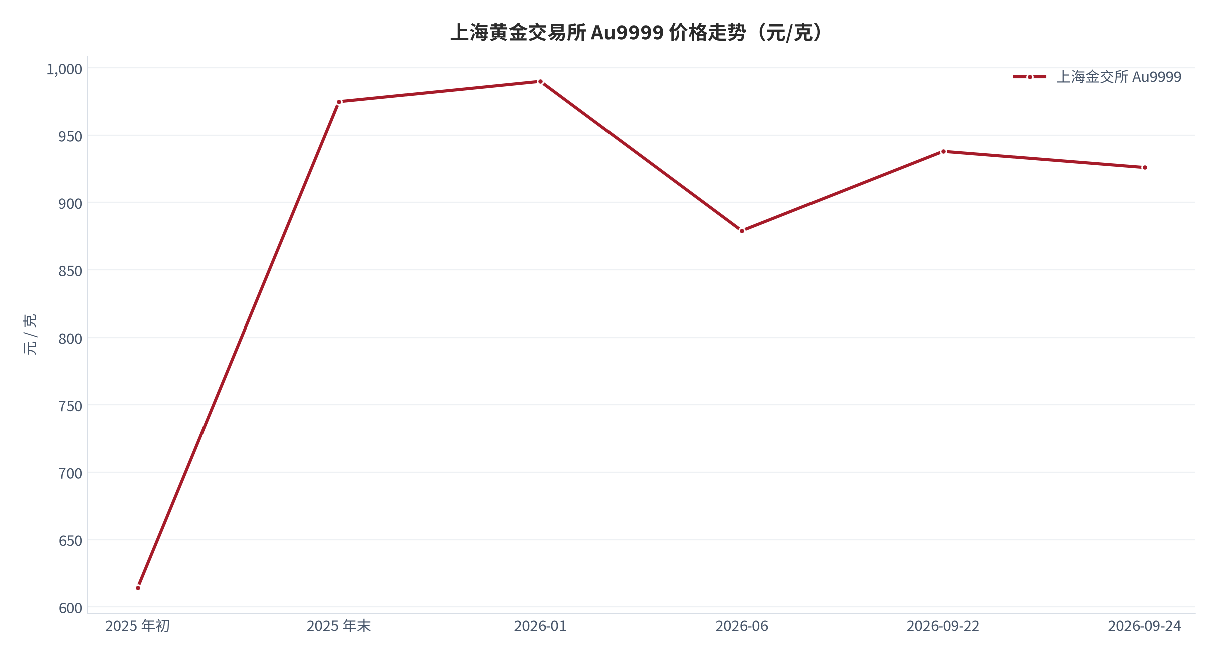 图 5：上海黄金交易所 Au9999 价格走势（元/克；2025 年初至 2026 年 9 月）。2025 年全年上涨 58.78%，2026 年在 879–990 元/克区间宽幅震荡。资料来源：上海黄金交易所公开行情 [4]