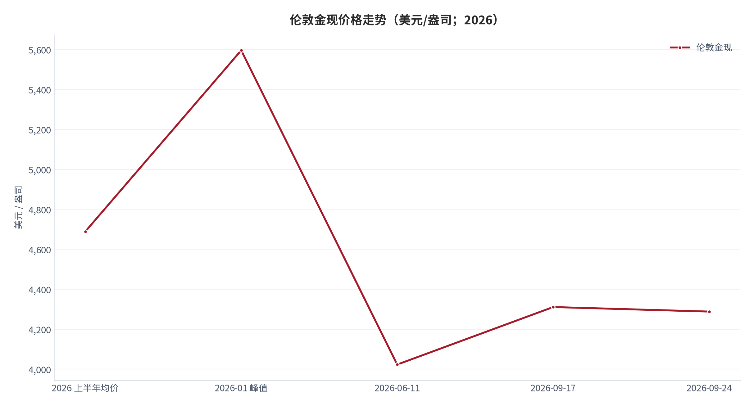 图 6：伦敦金现价格走势（美元/盎司；2026）。上半年均价 4,688.62 美元/盎司，年内峰值 5,596 美元/盎司，6 月 11 日回落至 4,023.1 美元/盎司。资料来源：公开行情 [11]，媒体转引 [9]