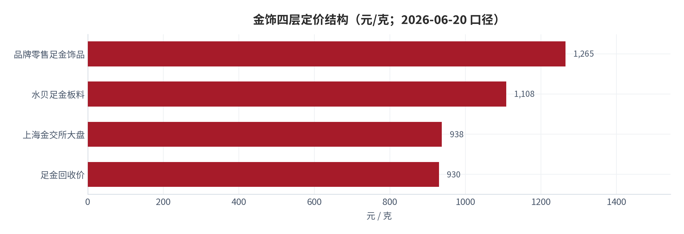 图 7：金饰四层定价结构（元/克；2026 年 6 月 20 日口径）。从大盘 938 元/克到品牌零售 1,265 元/克，层间价差 327 元；回收价 930 元/克贴近大盘。资料来源：公开报价 [12]