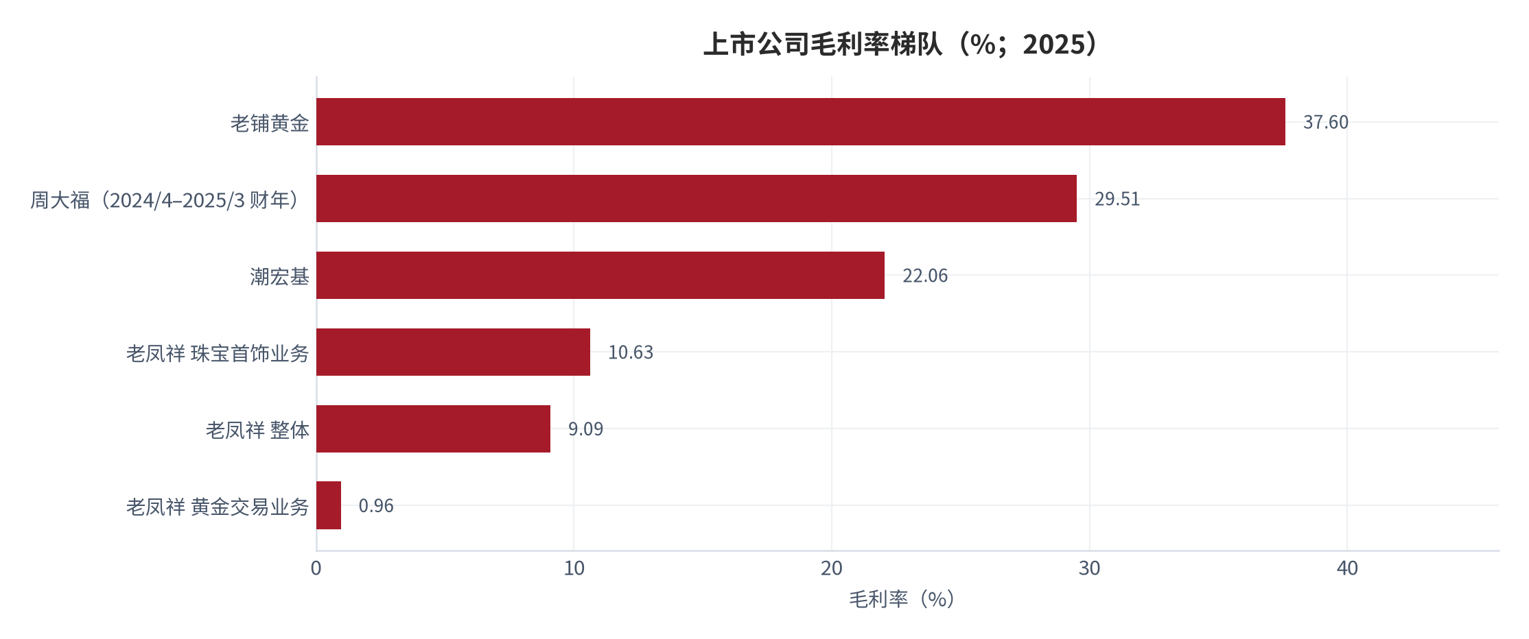 图 9：上市公司毛利率梯队（%；2025）。老铺黄金 37.6%，周大福 29.51%，潮宏基 22.06%，老凤祥珠宝首饰业务 10.63%，老凤祥黄金交易业务 0.96%。资料来源：各公司公开业绩 [5][6][7][8]