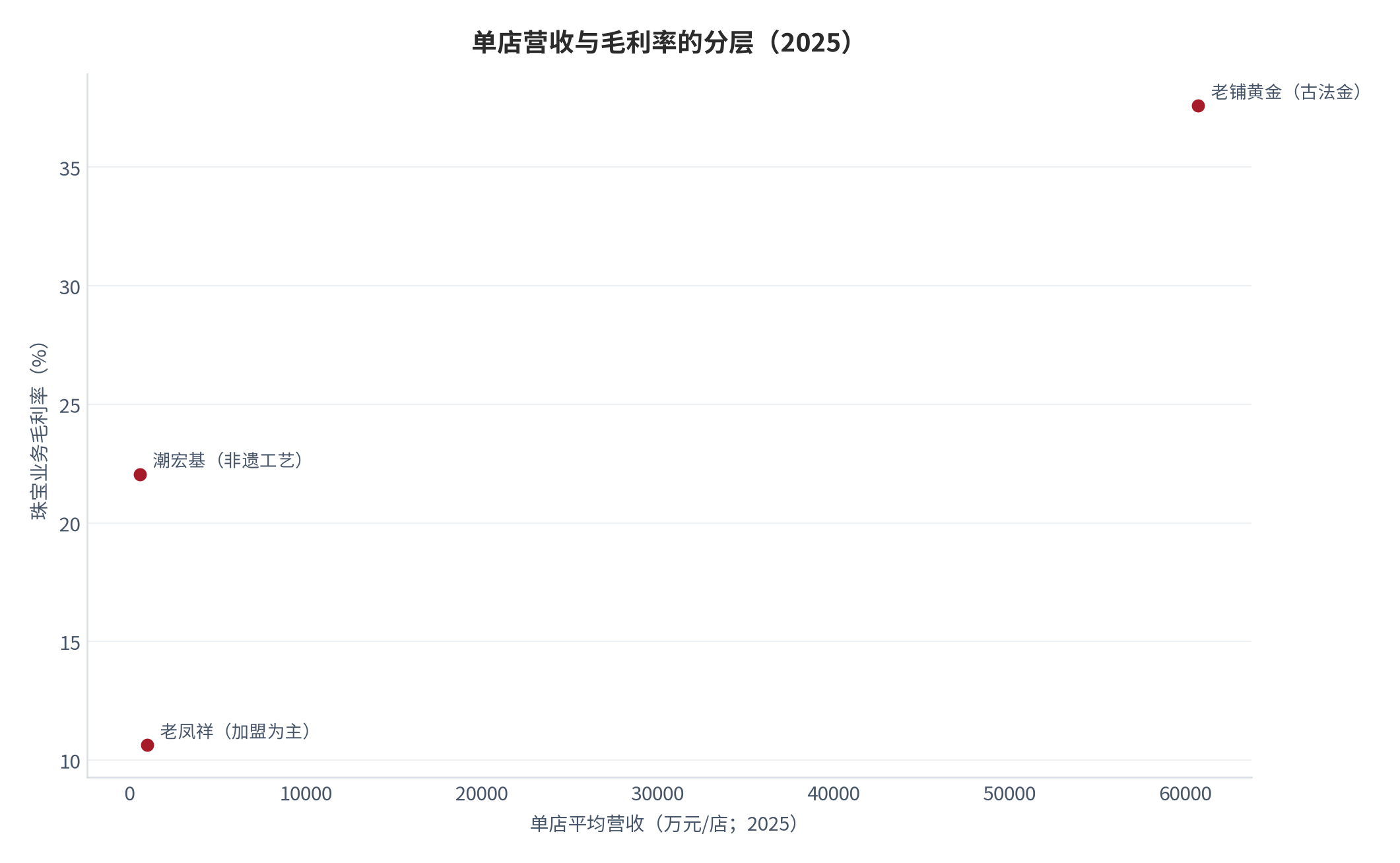 图 10：单店营收与毛利率的分层（2025，测算）。横轴为单店平均营收、纵轴为珠宝业务毛利率；三点分别代表加盟规模型、工艺差异化型与高端古法金型三种模型。资料来源：各公司公开业绩 [5][6][7]，测算