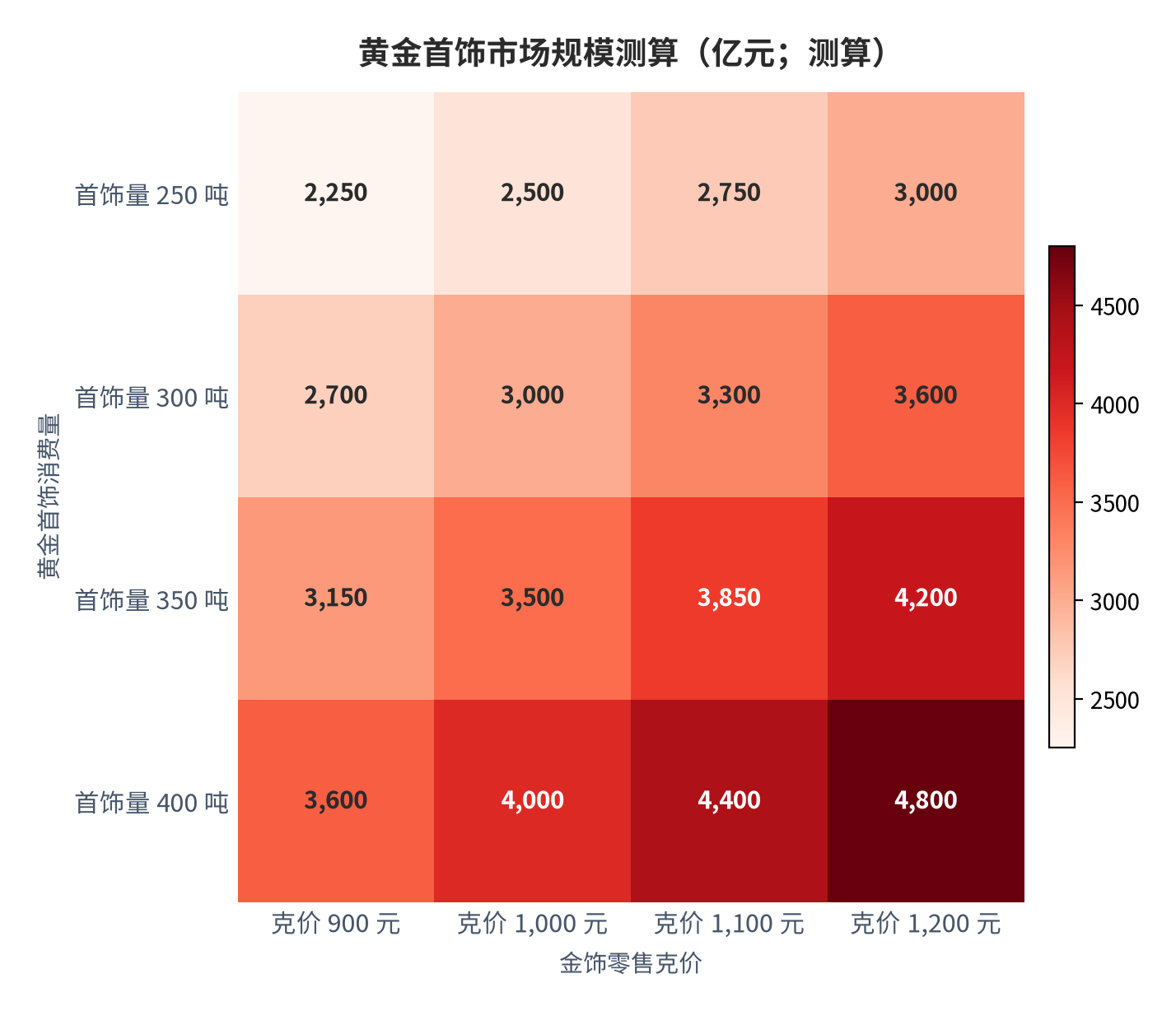 图 17:黄金首饰市场规模二维敏感性(亿元;测算)。行变量为黄金首饰消费量、列变量为金饰零售克价;中性组合 300 吨 × 1,000 元/克约 3,000 亿元,与 2025 年测算值 2,860 亿元偏差约 4.9%。资料来源:测算