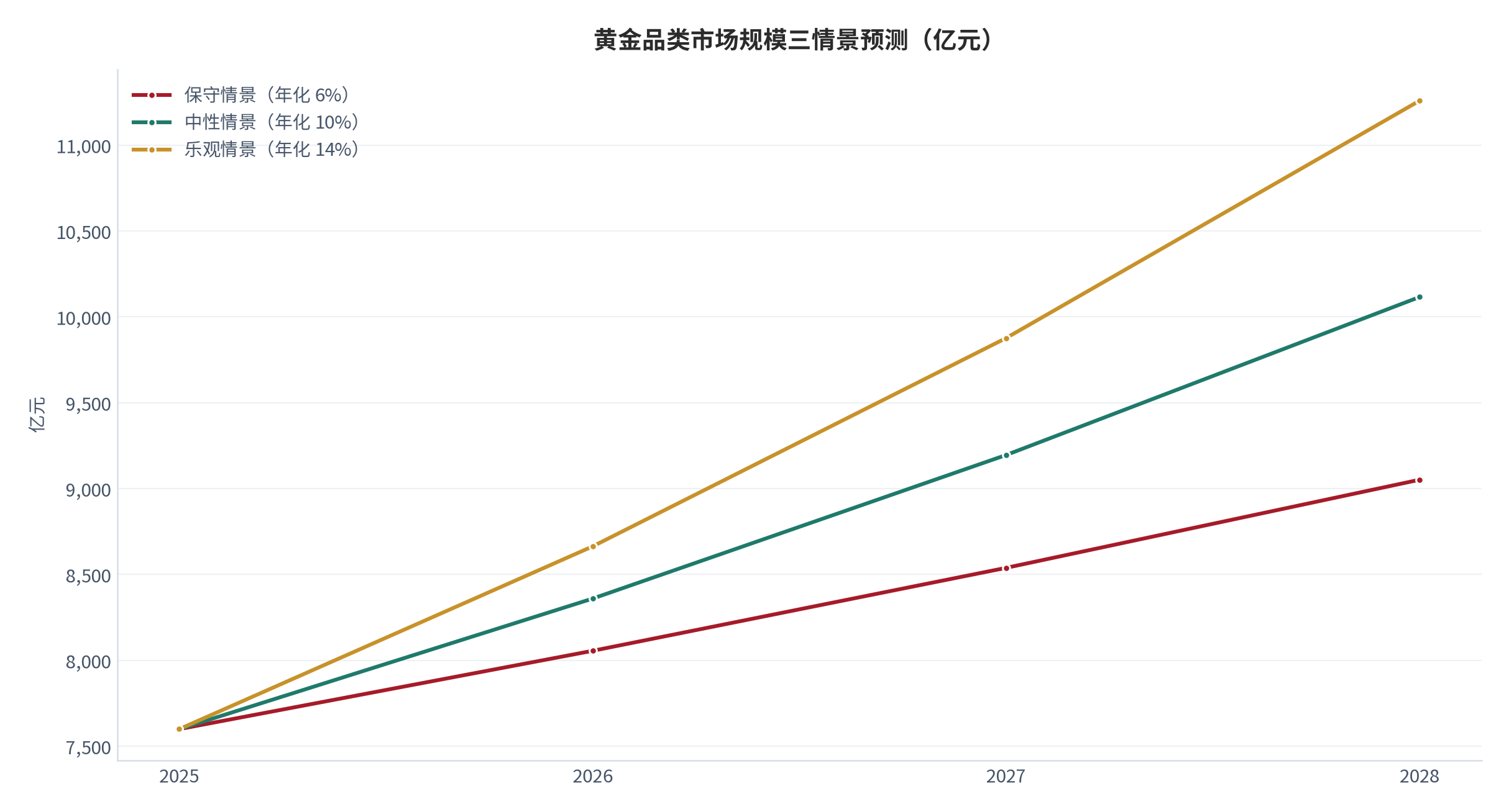 图 18：黄金品类市场规模三情景预测（亿元；2025–2028）。基数 7,600 亿元 [2]，三情景年化增速分别取 6% / 10% / 14%；中性情景 2028 年约 10,116 亿元，首次站上万亿元量级。资料来源：测算