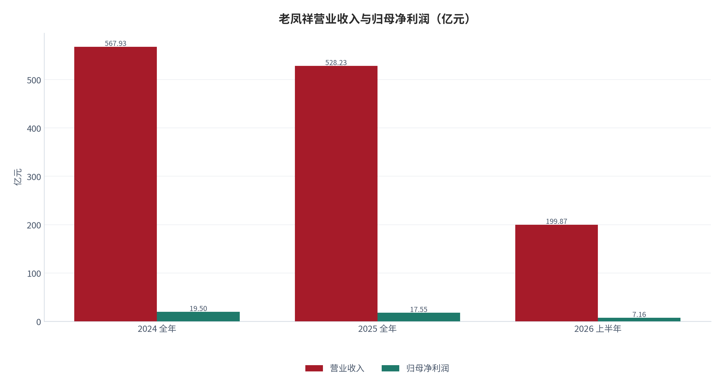 图 11：老凤祥营业收入与归母净利润（亿元；2024 全年、2025 全年与 2026 上半年）。2026 上半年营收 199.87 亿元、同比 -40.08%，归母净利润 7.16 亿元、同比 -41.34%。资料来源：公司公开业绩 [5][9]