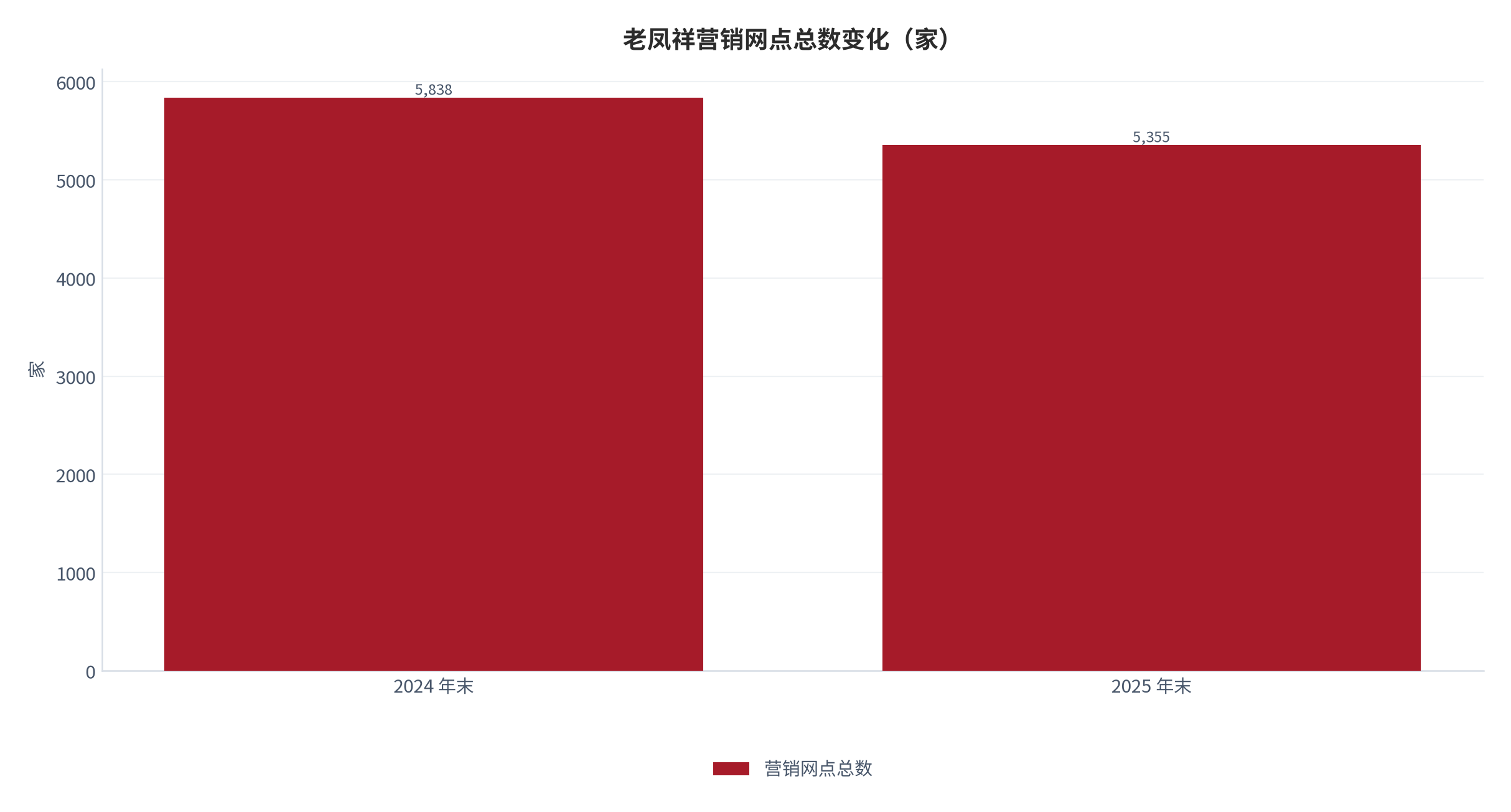 图 12：老凤祥营销网点总数变化（家；2024 年末与 2025 年末）。2025 年净减 483 家至 5,355 家，其中加盟店净减 499 家、自营银楼净增 16 家。资料来源：公司公开业绩 [5]