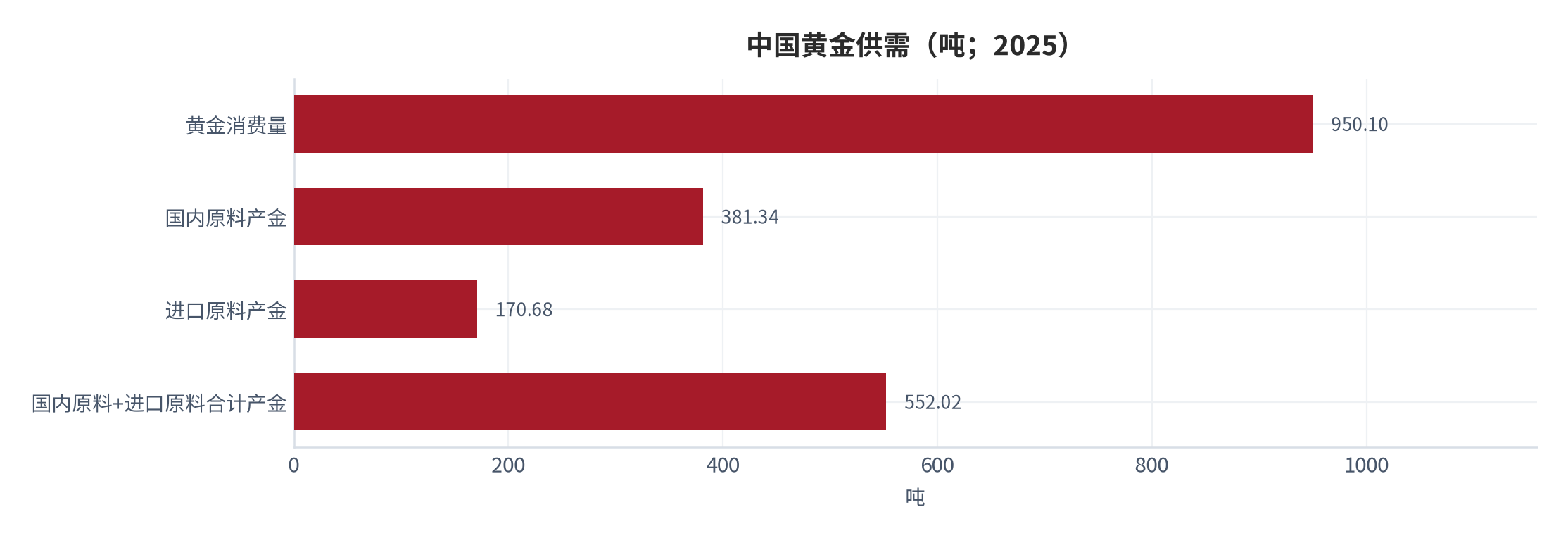 图 13：中国黄金供需（吨；2025）。消费量 950.096 吨，国内原料产金 381.339 吨、进口原料产金 170.681 吨，合计产金 552.020 吨。资料来源：中国黄金协会 [1]，测算