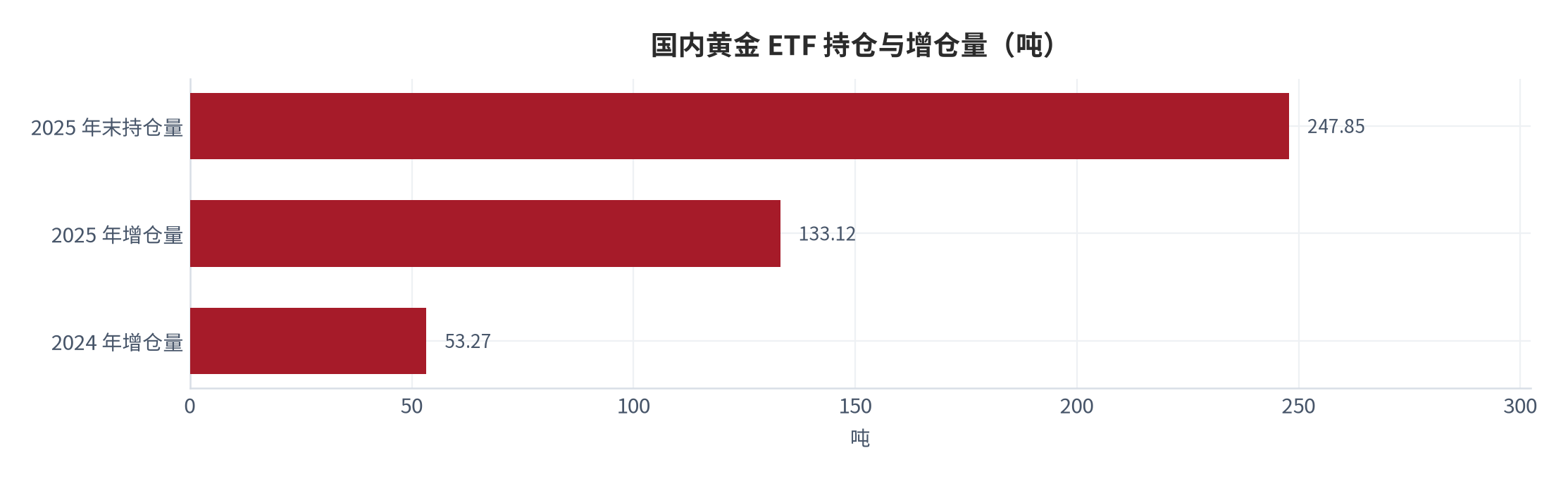 图 4：国内黄金 ETF 持仓与增仓量（吨）。2025 年增仓 133.118 吨、同比增长 149.91%，年末持仓 247.852 吨。资料来源：中国黄金协会 [1]