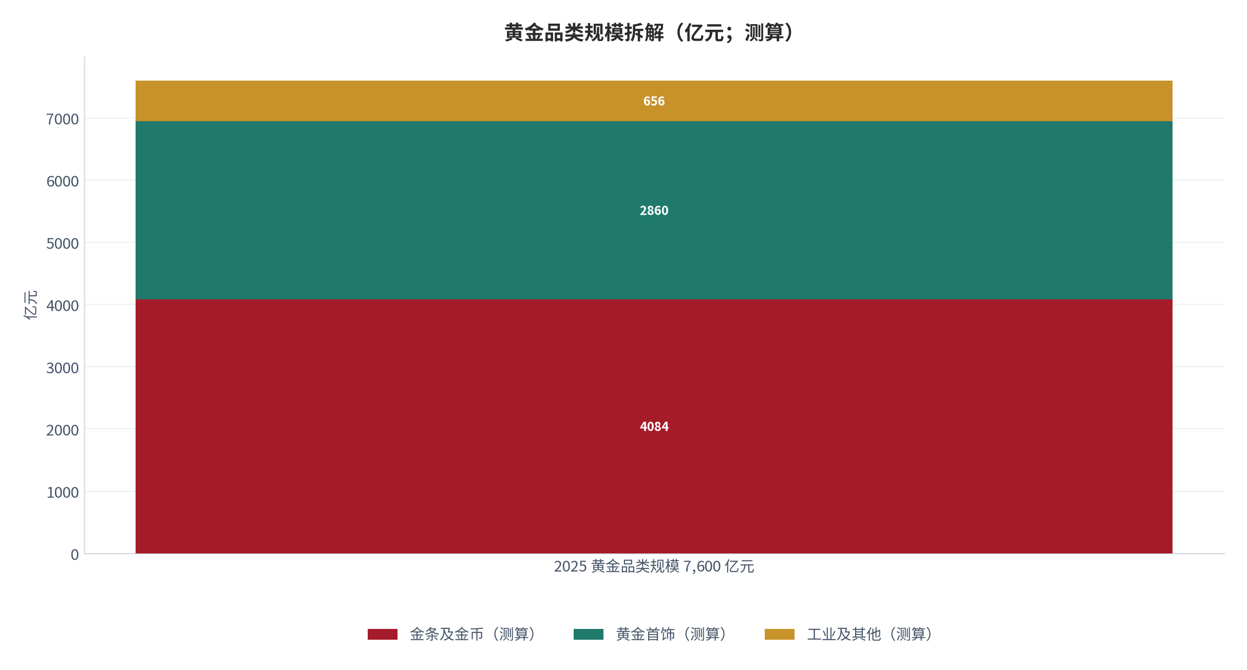 图 2：黄金品类规模拆解（亿元；2025，测算）。按消费量乘以当年隐含克价反推：金条及金币约 4,084 亿元、黄金首饰约 2,860 亿元、工业及其他约 656 亿元，合计约 7,600 亿元 [1][2]，与协会口径对账闭合。资料来源：测算