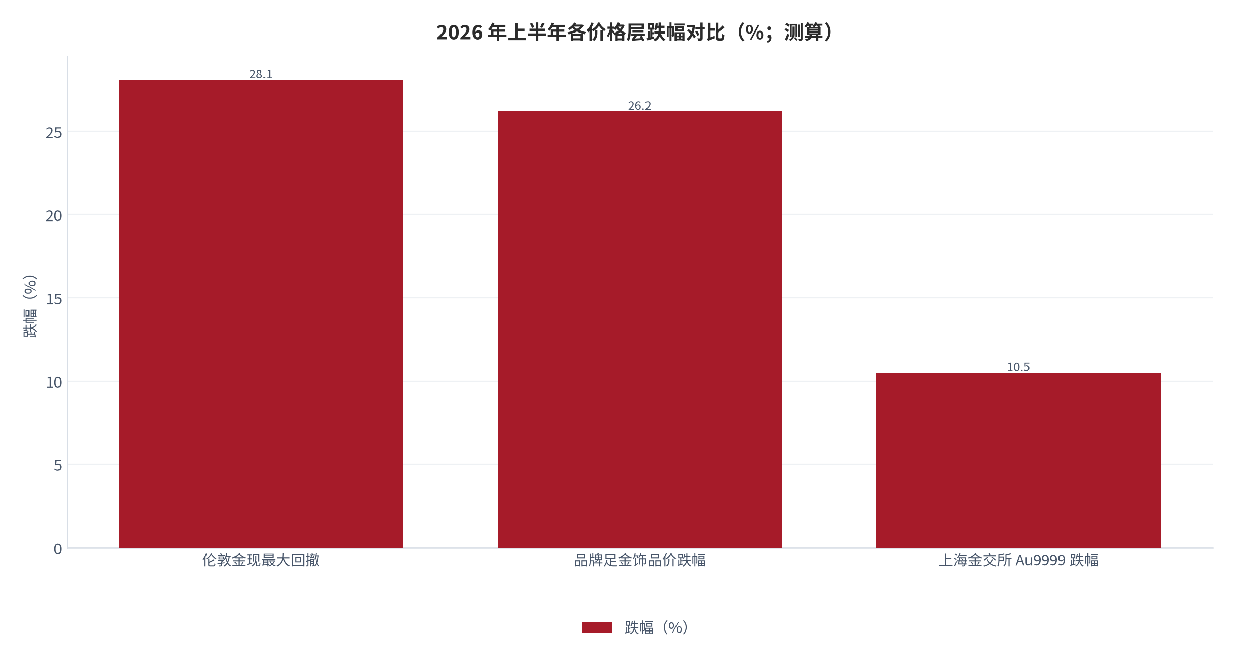 图 8：2026 年上半年各价格层跌幅对比（%；测算）。国际端回撤 28.1%、终端挂牌价回撤 26.2%，国内大盘回撤仅约 10.5%。资料来源：公开行情 [9][12]，测算