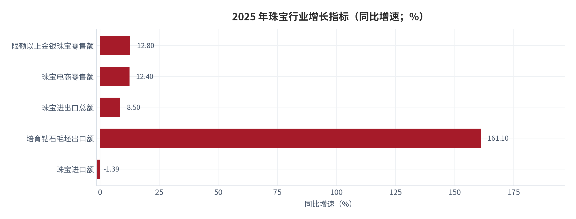 图 16：2025 年珠宝行业增长指标（同比增速；%）。限额以上金银珠宝零售额 +12.8%、珠宝电商零售额 +12.4%、进出口总额 +8.5%、培育钻石毛坯出口额 +161.1%，珠宝进口额 -1.39%。资料来源：[2][3][15]