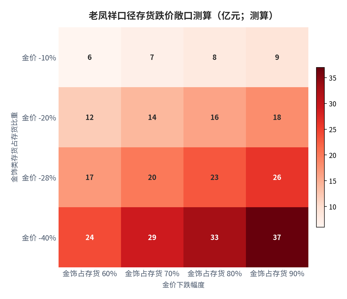 图 14：存货跌价敞口二维敏感性（亿元；测算，老凤祥 2025 年口径）。行变量为金价下跌幅度、列变量为金饰类存货占存货比重；存货规模按营业成本与存货周转率反推约 102 亿元 [5]。资料来源：测算