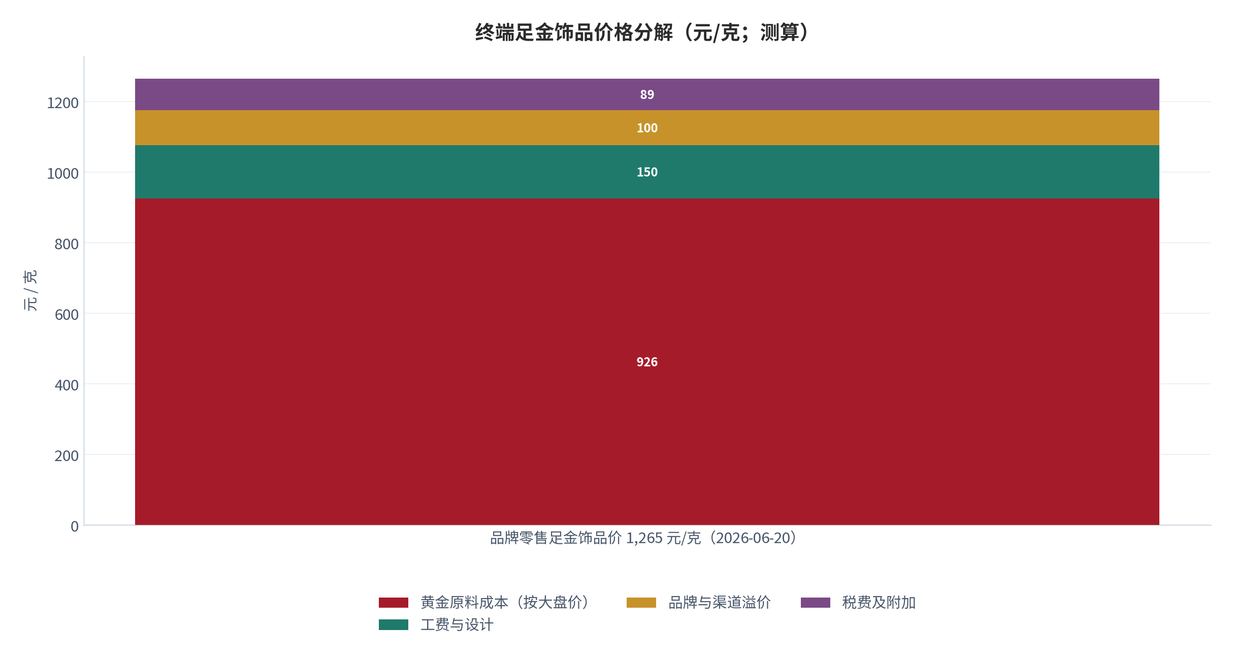 图 15：终端足金饰品价格分解（元/克；测算，2026 年 6 月 20 日口径）。以品牌零售价 1,265 元/克为总量，拆为黄金原料成本约 926 元、工费与设计约 150 元、品牌与渠道溢价约 100 元、税费及附加约 89 元。资料来源：公开报价 [12]，测算
