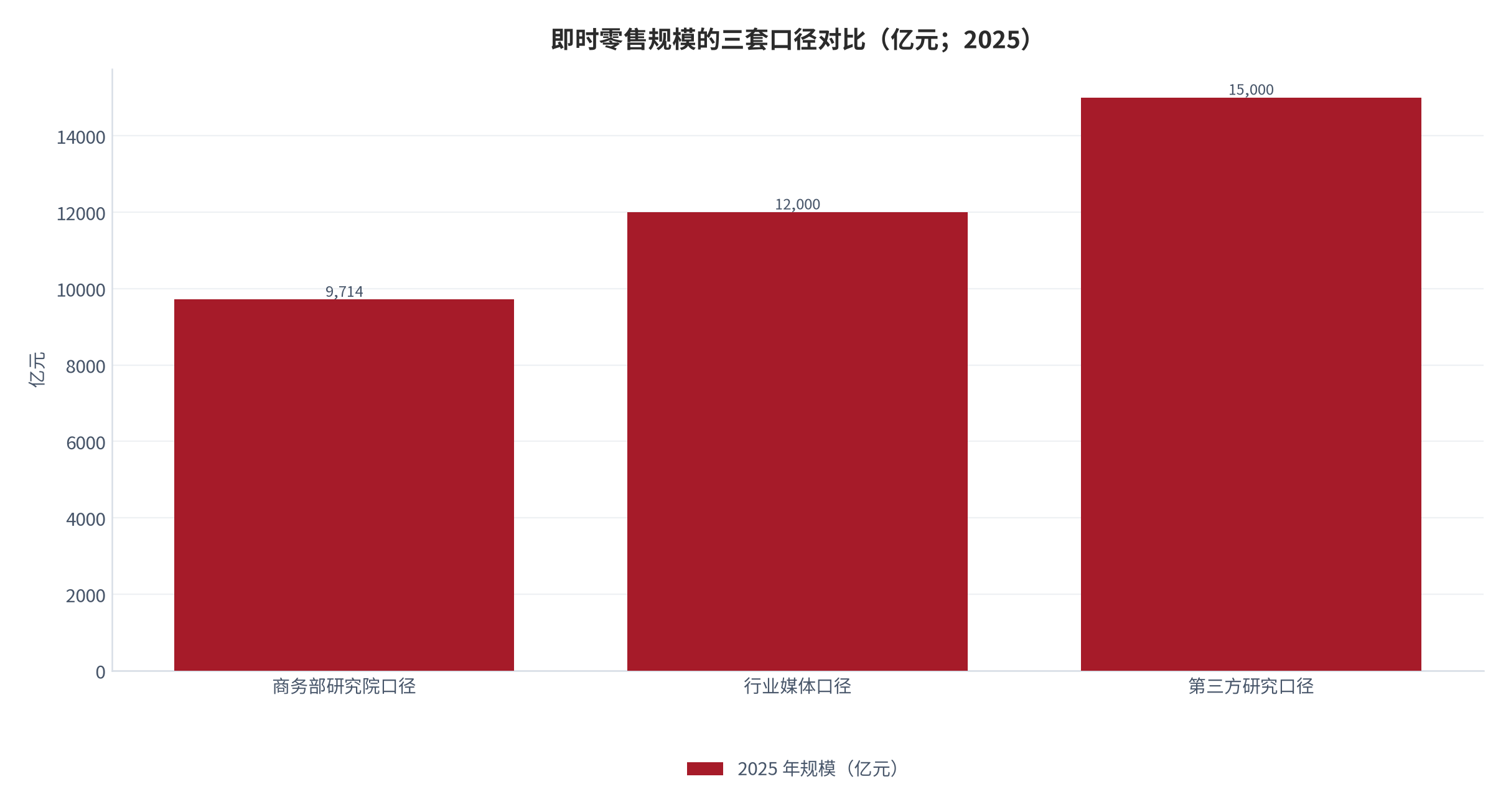 图 1：即时零售规模的三套口径对比（亿元；2025）。商务部研究院口径 9,714 亿元 [1]、行业媒体口径约 1.2 万亿元、第三方研究口径约 1.5 万亿元，差异达 54%（测算）。资料来源：各机构公开口径 [1][3][4]，测算