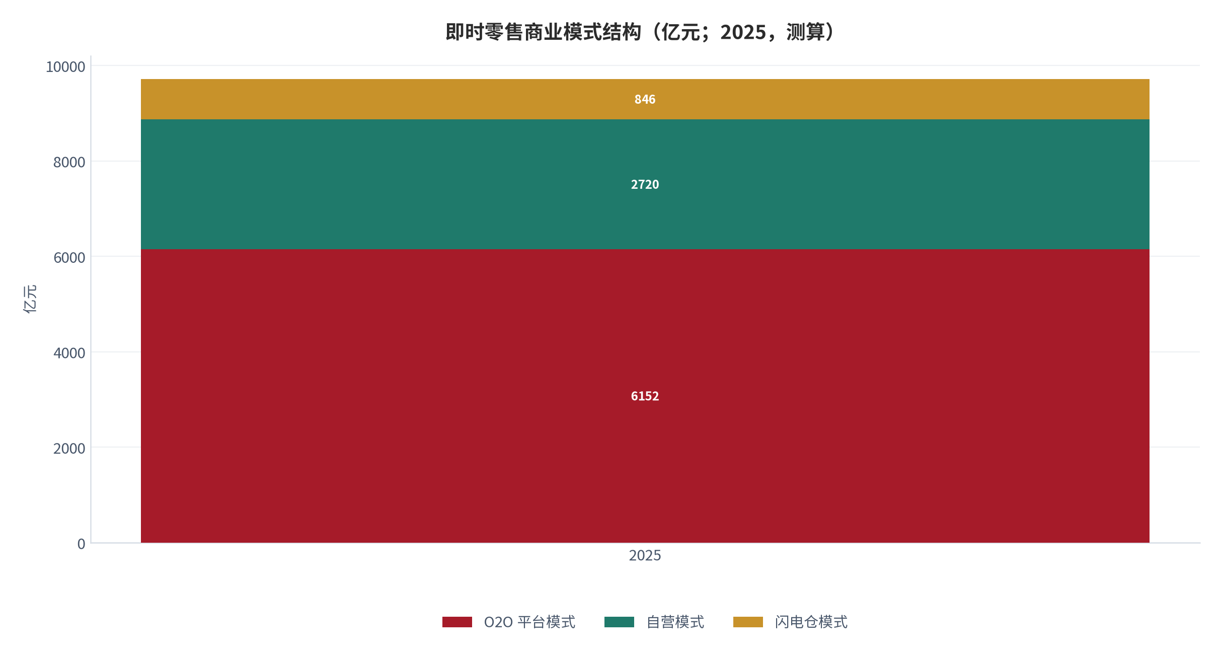 图 2：即时零售商业模式结构（亿元；2025，测算）。O2O 平台模式约 6,152 亿元、自营模式约 2,720 亿元，闪电仓模式约 846 亿元 [5]，合计与 9,714 亿元 [1] 对账。资料来源：行业口径 [5]，测算