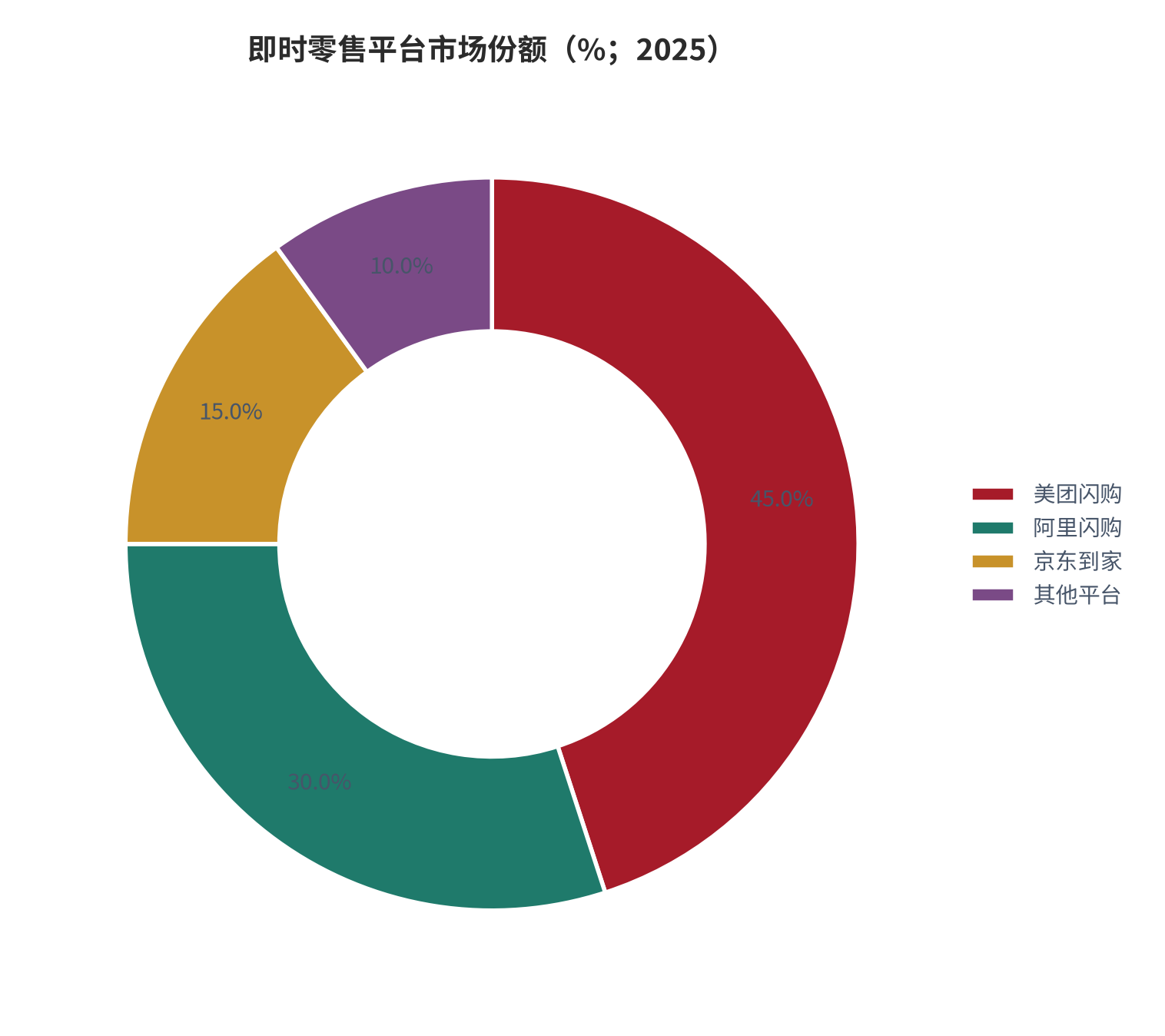 图 8：即时零售平台市场份额（%；2025）。美团闪购 45%、阿里闪购 30%、京东到家 15%（其余为其他平台）[6]。资料来源：行业口径 [6]，瑞银口径交叉 [7]