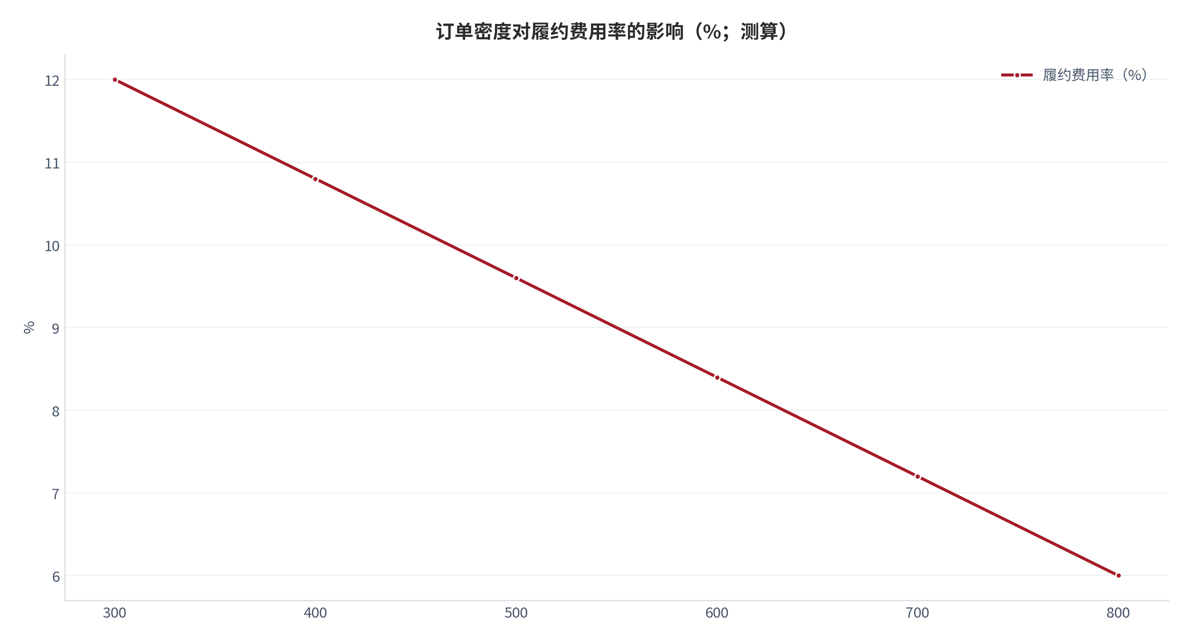 图 11：订单密度对履约费用率的影响（%；测算）。锚定「订单量每提升 100 单，履约费用率下降约 1.2 个百分点」[13] 的外部锚，从日均 300 单起算。资料来源：测算 [13]