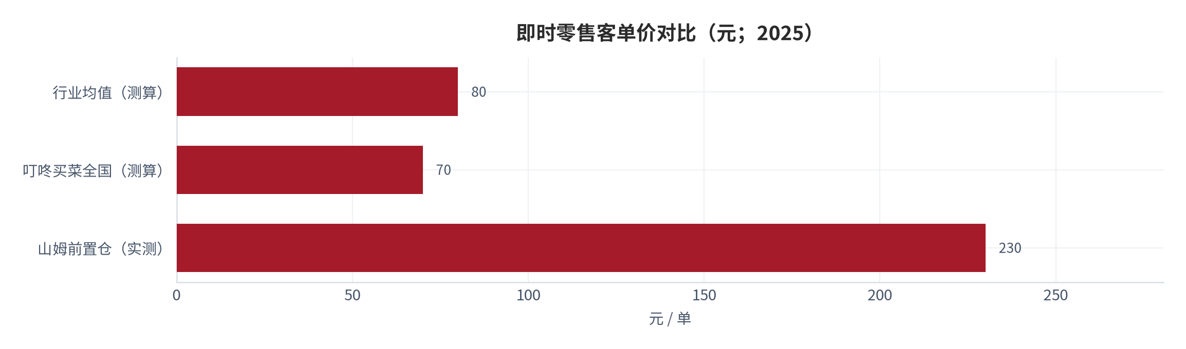 图 10：即时零售客单价对比（元；2025）。山姆前置仓超 230 元 [14]、行业均值约 80 元、叮咚买菜全国约 70 元 [11]（后两者为测算）。资料来源：公开与调研口径 [11][14]，测算