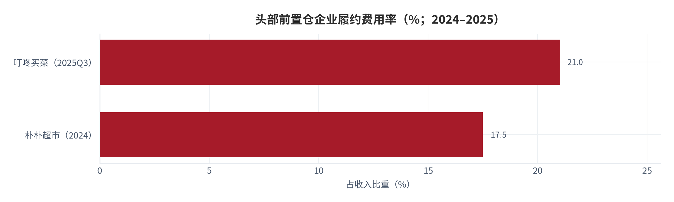 图 13：头部前置仓企业履约费用率（%；2024–2025）。叮咚买菜 2025Q3 约 21.0% [10]、朴朴超市 2024 年控制在 17.5% 以内 [9]。资料来源：公司披露 [10]，公开报道 [9]