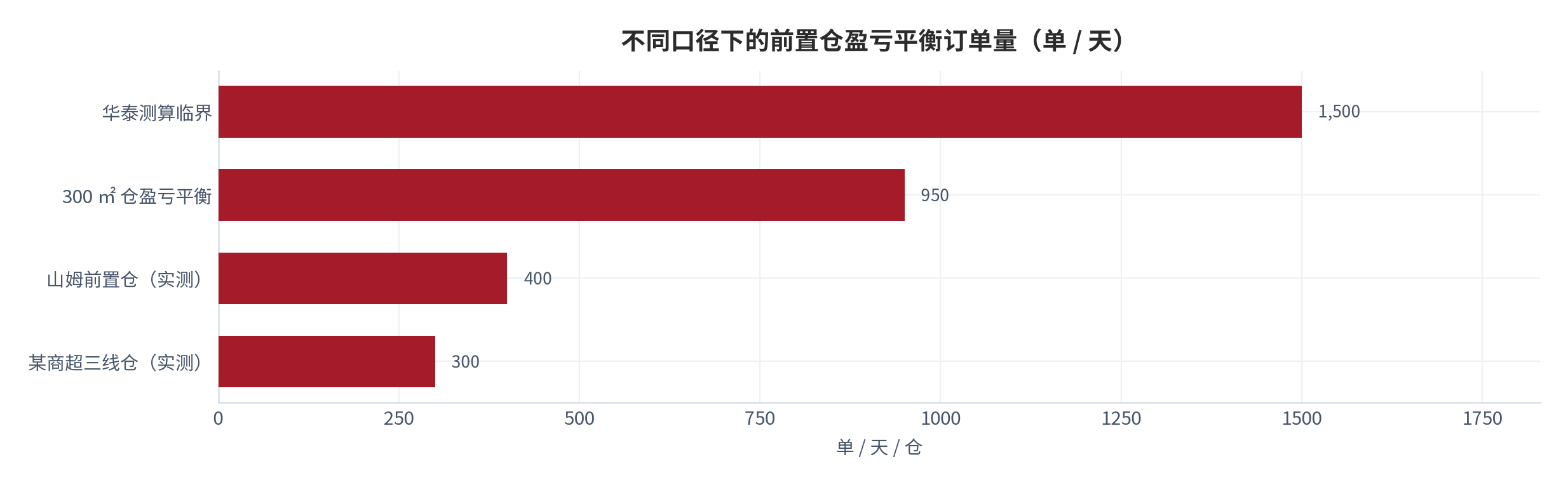 图 12：不同口径下的前置仓盈亏平衡订单量（单 / 天）。华泰测算临界 1,500 单 [12]、300 ㎡ 仓盈亏平衡 950 单 [12]、山姆前置仓实测 400 单 [14]、某商超三线仓实测 300 单 [19]。资料来源：[12][14][19]