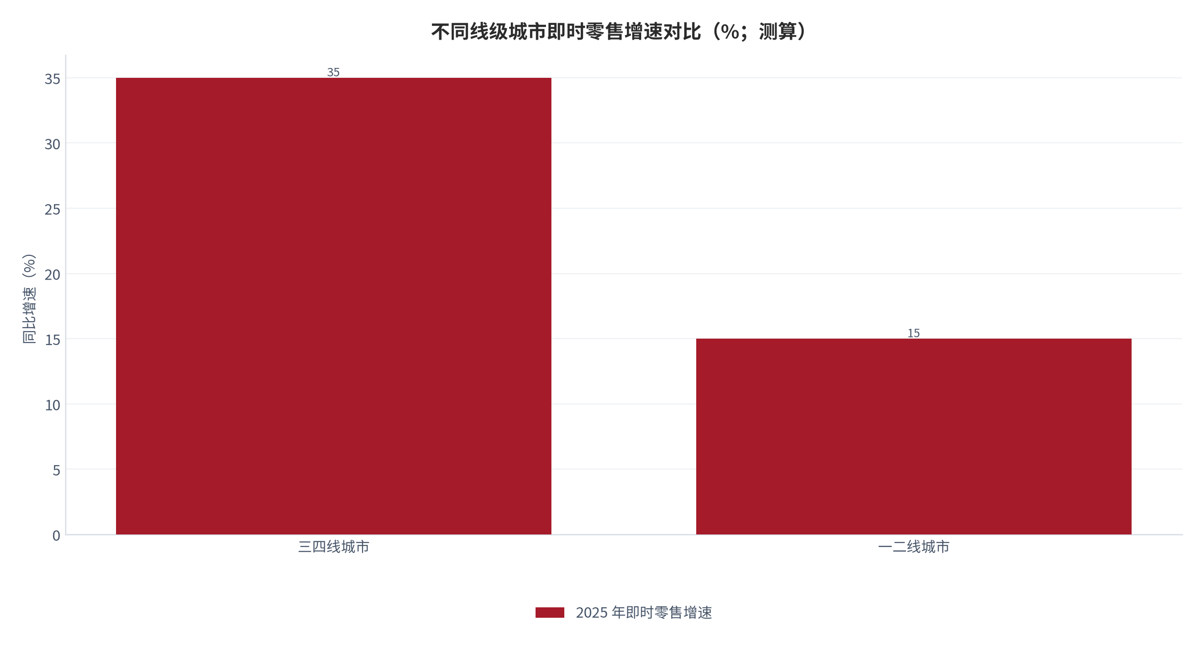 图 5：不同线级城市即时零售增速对比（%；2025，测算）。三四线城市 35%，锚定「超一二线城市 20 个百分点」[17]；一二线城市按差额反推约 15%。资料来源：行业口径 [17]，测算