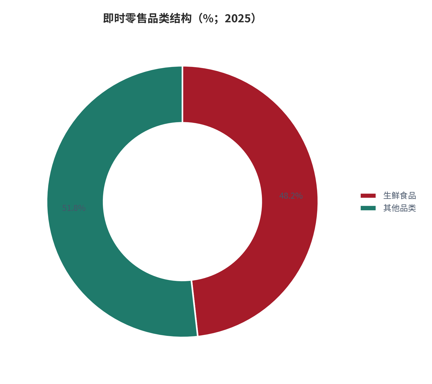 图 4：即时零售品类结构（%；2025）。生鲜食品占 48.2% [18]，其余品类合计 51.8%（测算）。资料来源：行业口径 [18]，测算