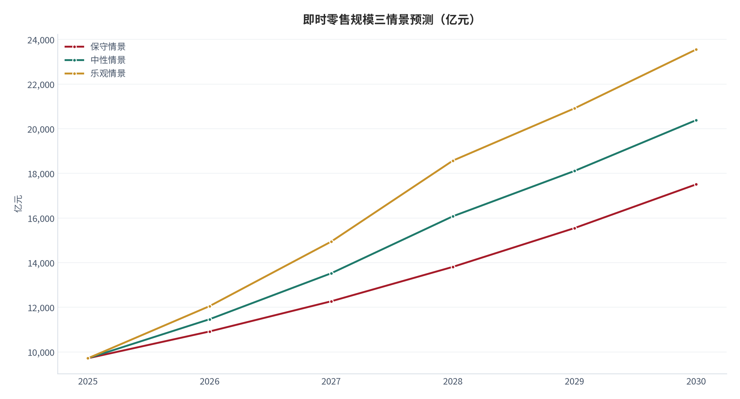 图 20：即时零售规模三情景预测（亿元；测算）。基数 9,714 亿元 [1]，年化增速分别取 12.6% / 18% / 24%，中性档锚定「十五五」年均 12.6% [1]，乐观档锚定 2025 年实际增速 24% [1]。资料来源：测算