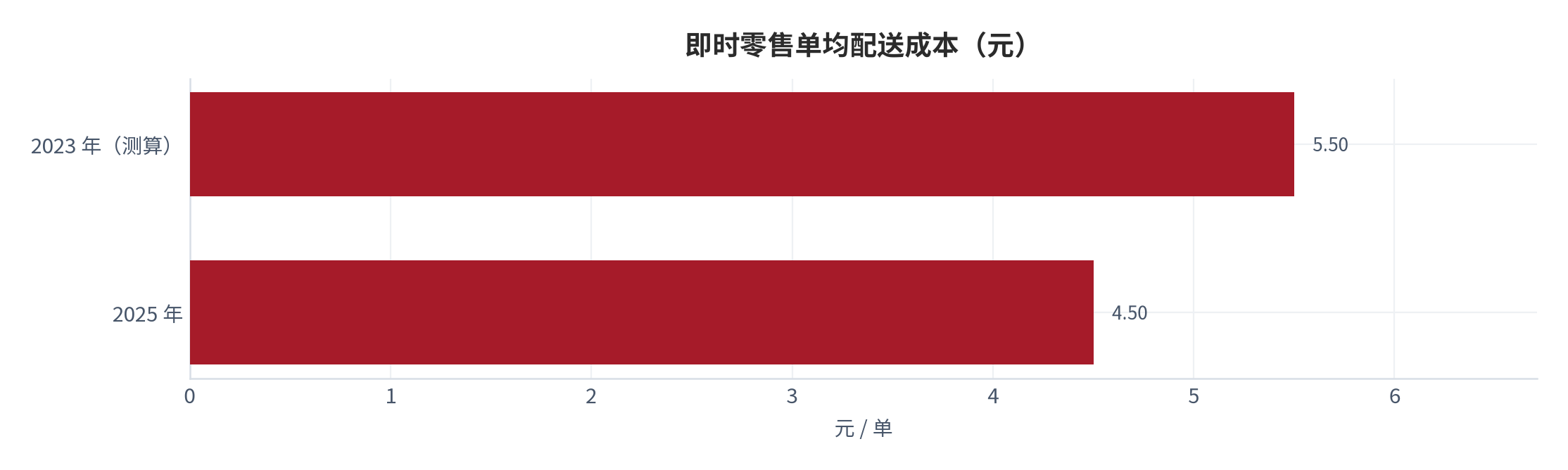 图 14：即时零售单均配送成本（元）。2023 年 5.5 元（测算，由 -18% 反推 [15]）、2025 年 4.5 元 [15]。资料来源：行业口径 [15]，测算