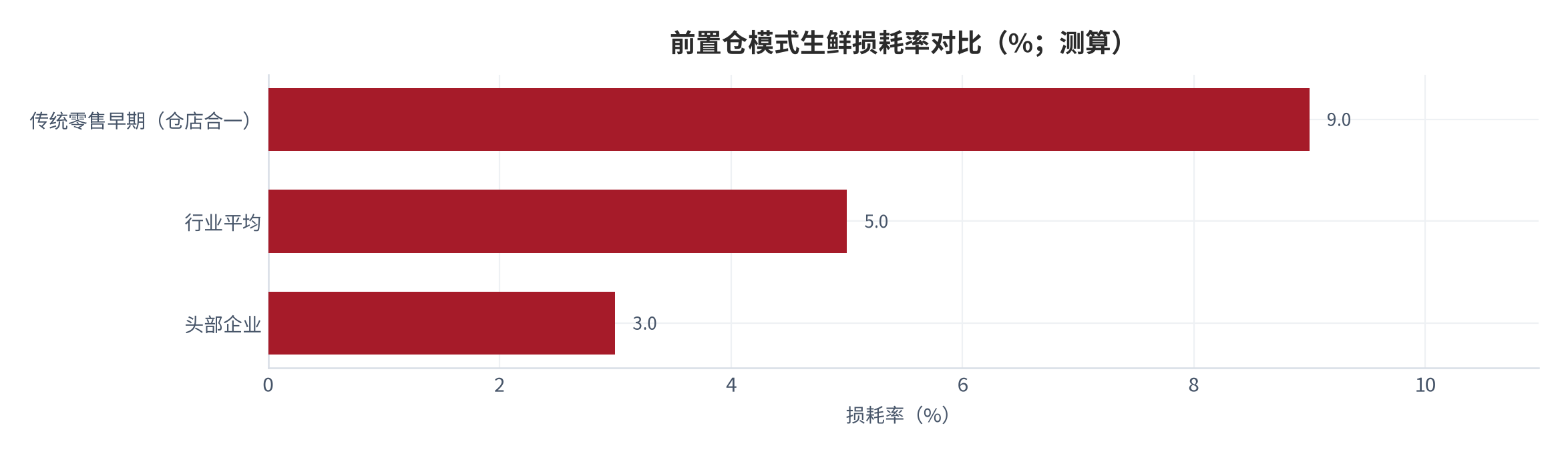 图 15：生鲜损耗率对比（%；测算）。传统零售仓店合一早期区间 8%–10% 取中值 9.0% [13]、行业平均 5.0% [13]、头部企业 3% 以下 [13]。资料来源：行业口径 [13]，测算