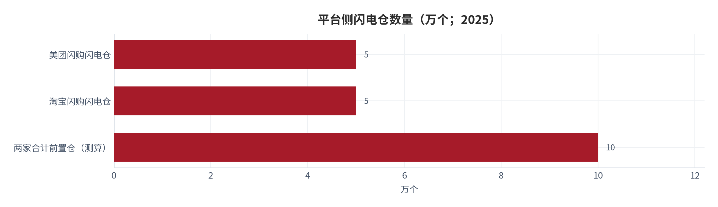 图 3：平台侧闪电仓数量（万个；2025）。美团闪购闪电仓 5 万个、淘宝闪购闪电仓 5 万个 [16]，两家合计超 10 万个前置仓，年销售规模约 1,182 亿元。资料来源：平台公开披露 [16]，测算