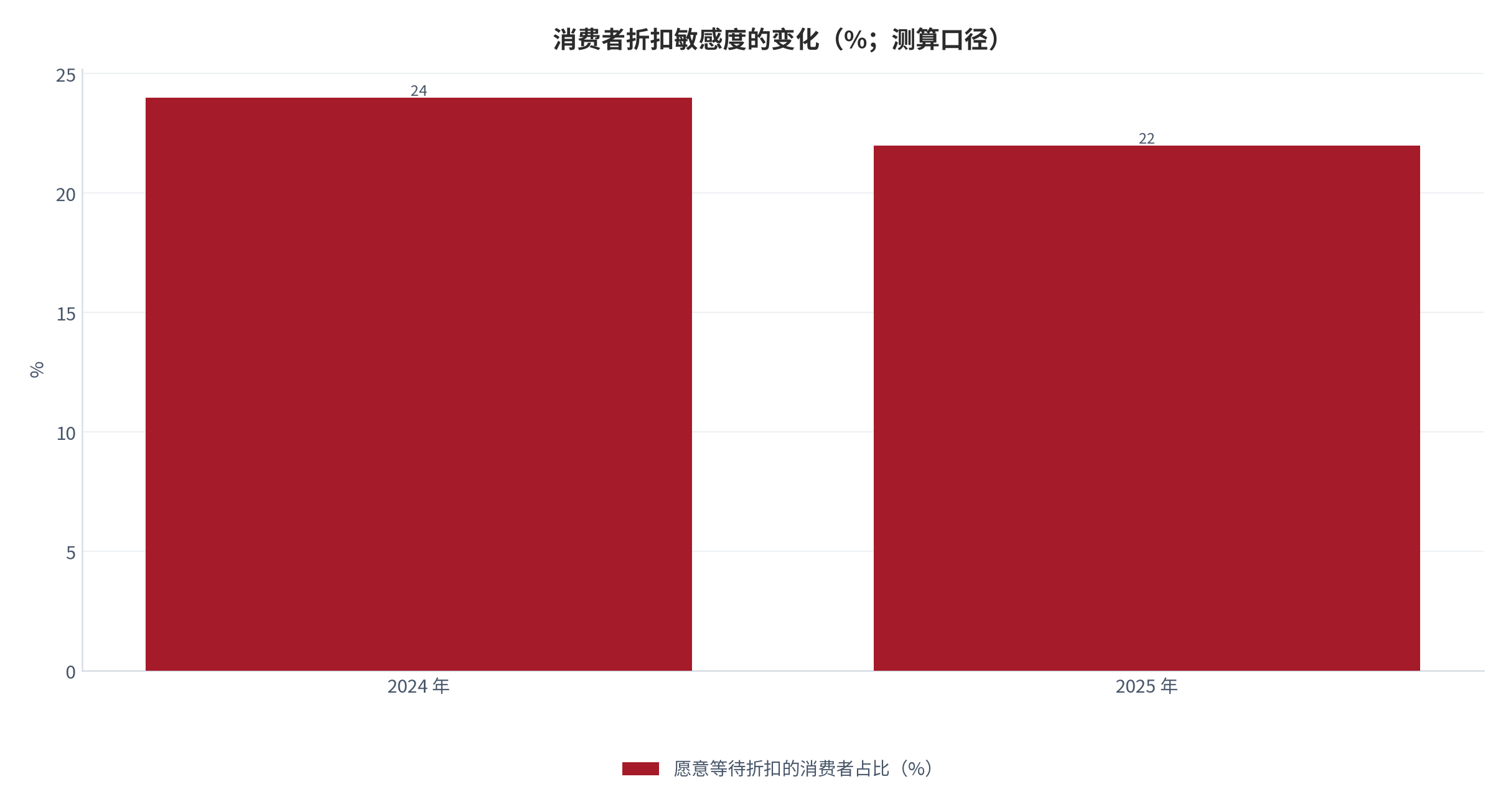 图 6：消费者折扣敏感度的变化（%；测算口径）。2024 年约 24%、2025 年 22% [21]，差额 2 个百分点。资料来源：尼尔森调研转引 [21]，测算